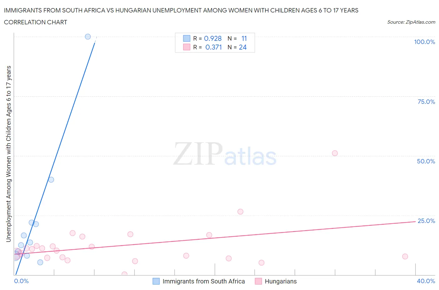 Immigrants from South Africa vs Hungarian Unemployment Among Women with Children Ages 6 to 17 years