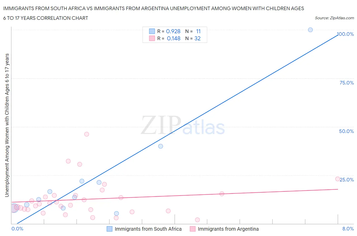Immigrants from South Africa vs Immigrants from Argentina Unemployment Among Women with Children Ages 6 to 17 years