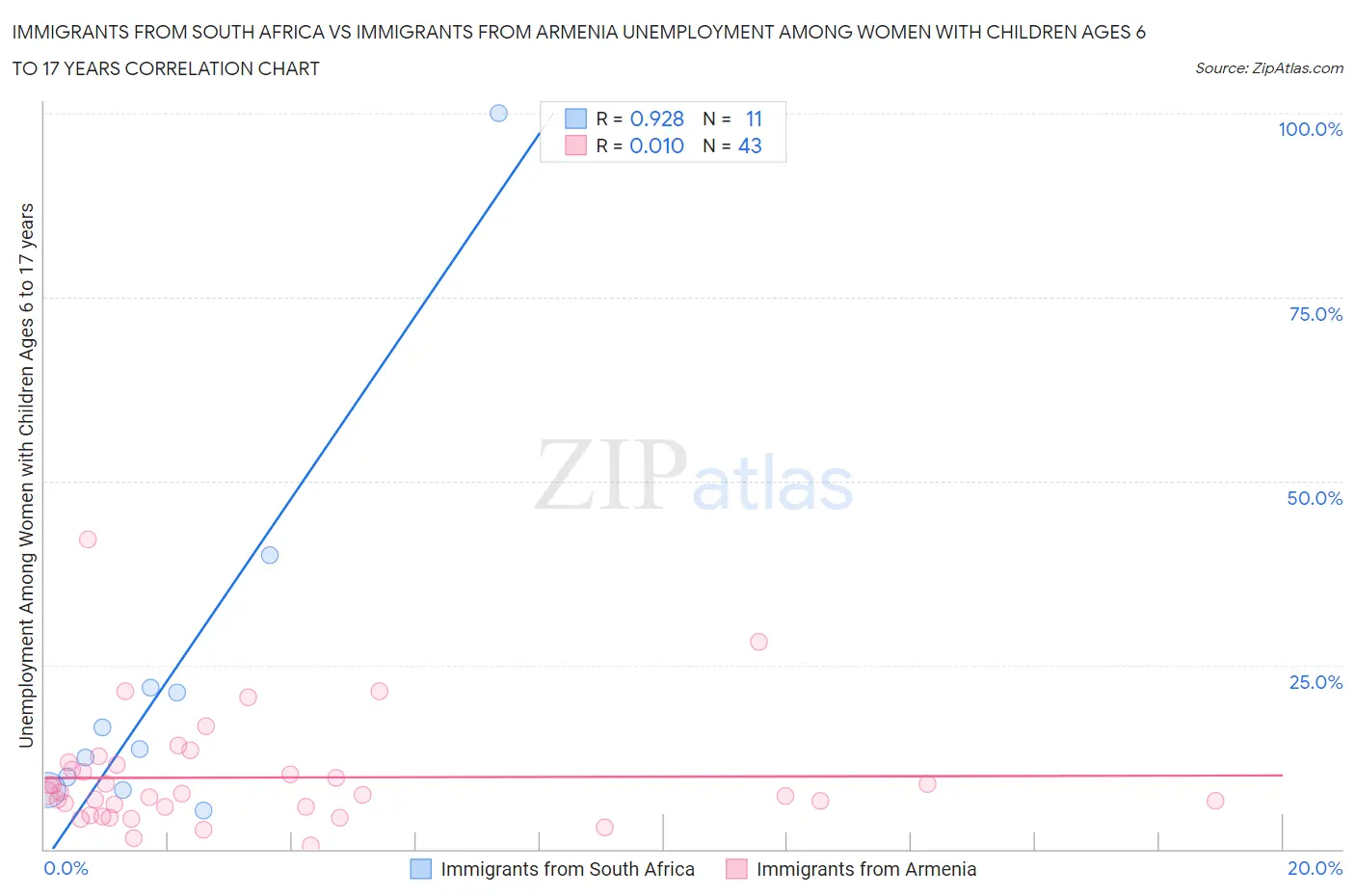 Immigrants from South Africa vs Immigrants from Armenia Unemployment Among Women with Children Ages 6 to 17 years