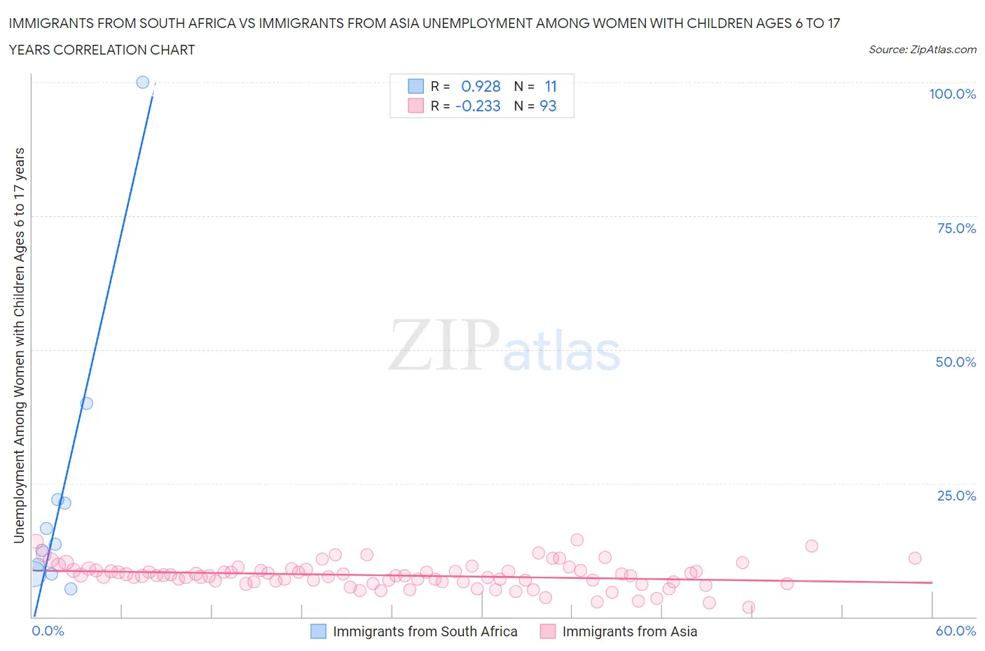 Immigrants from South Africa vs Immigrants from Asia Unemployment Among Women with Children Ages 6 to 17 years