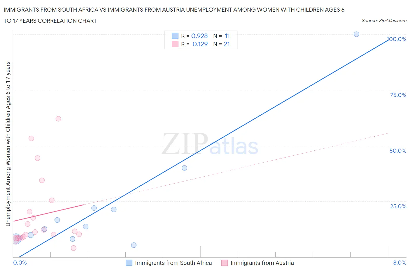 Immigrants from South Africa vs Immigrants from Austria Unemployment Among Women with Children Ages 6 to 17 years