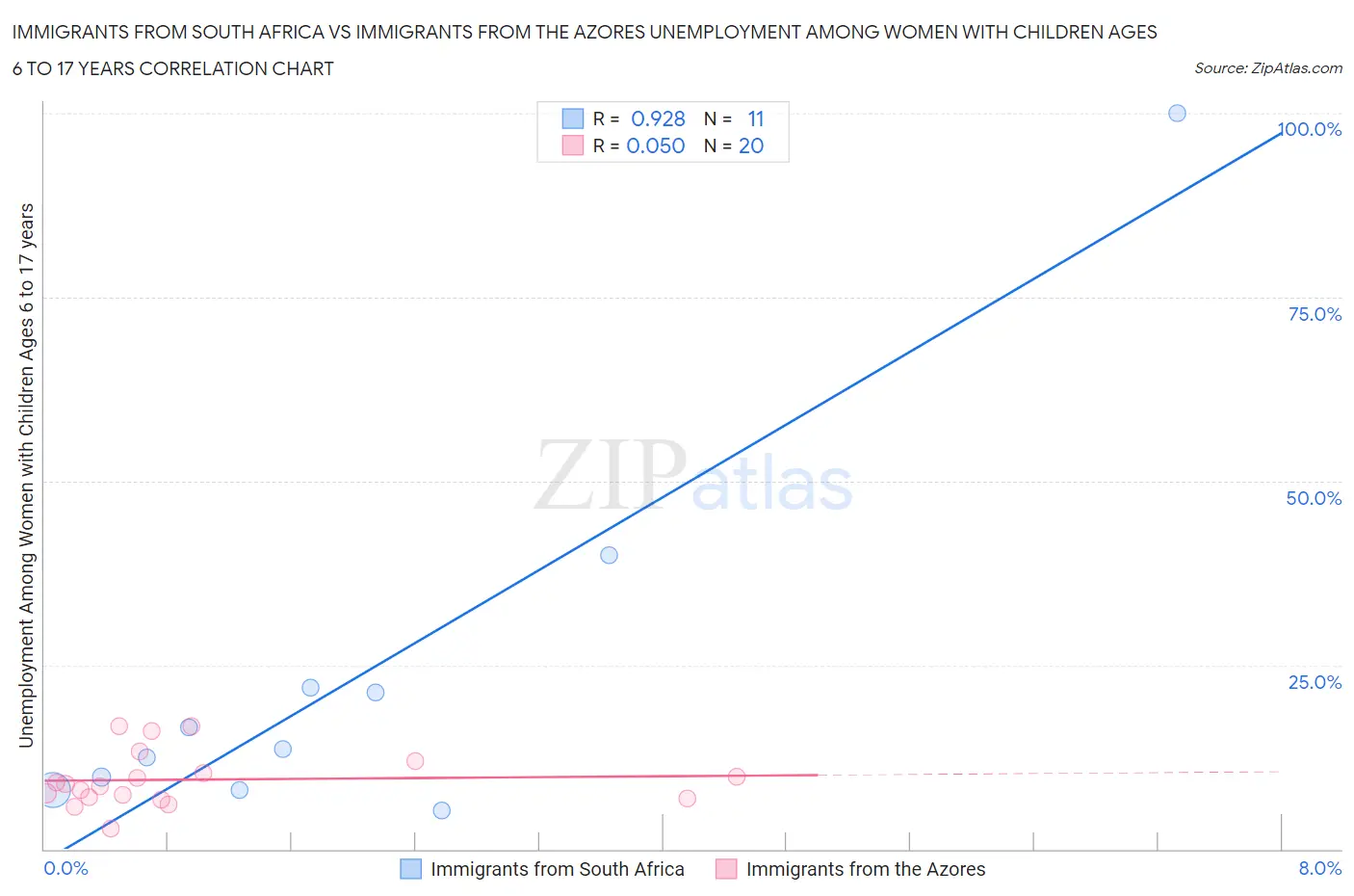 Immigrants from South Africa vs Immigrants from the Azores Unemployment Among Women with Children Ages 6 to 17 years