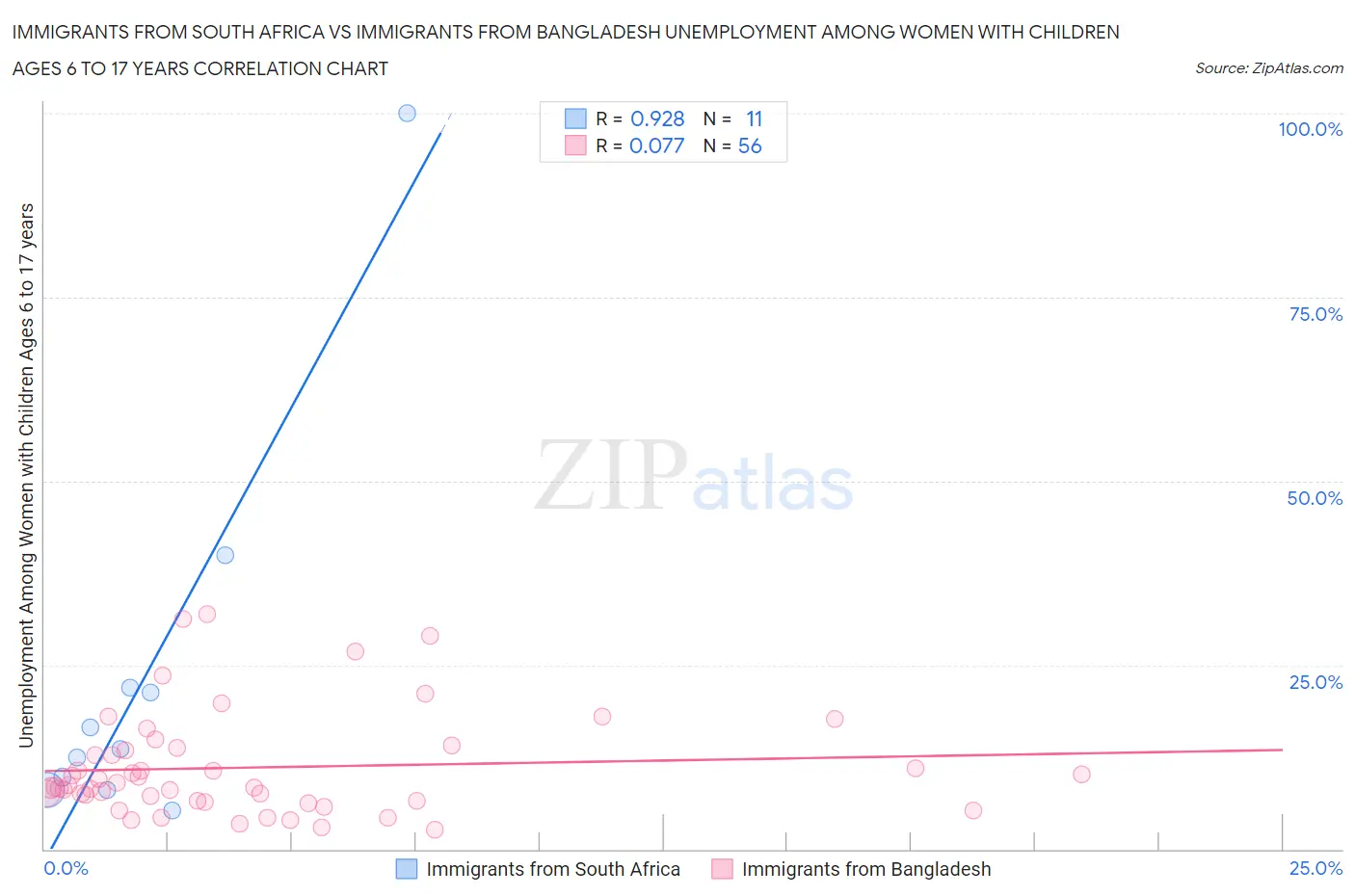 Immigrants from South Africa vs Immigrants from Bangladesh Unemployment Among Women with Children Ages 6 to 17 years