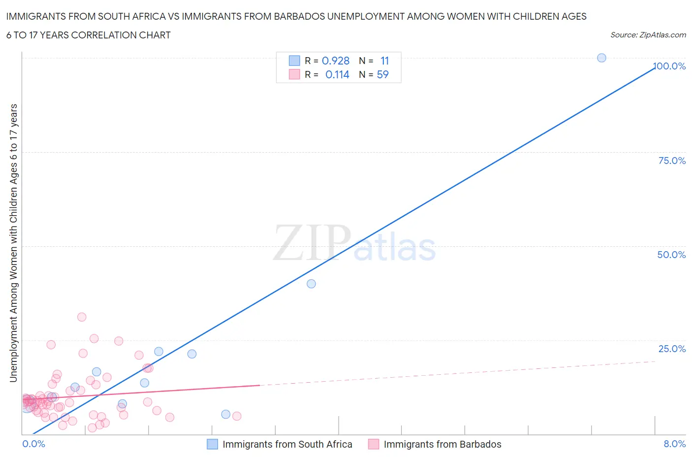 Immigrants from South Africa vs Immigrants from Barbados Unemployment Among Women with Children Ages 6 to 17 years