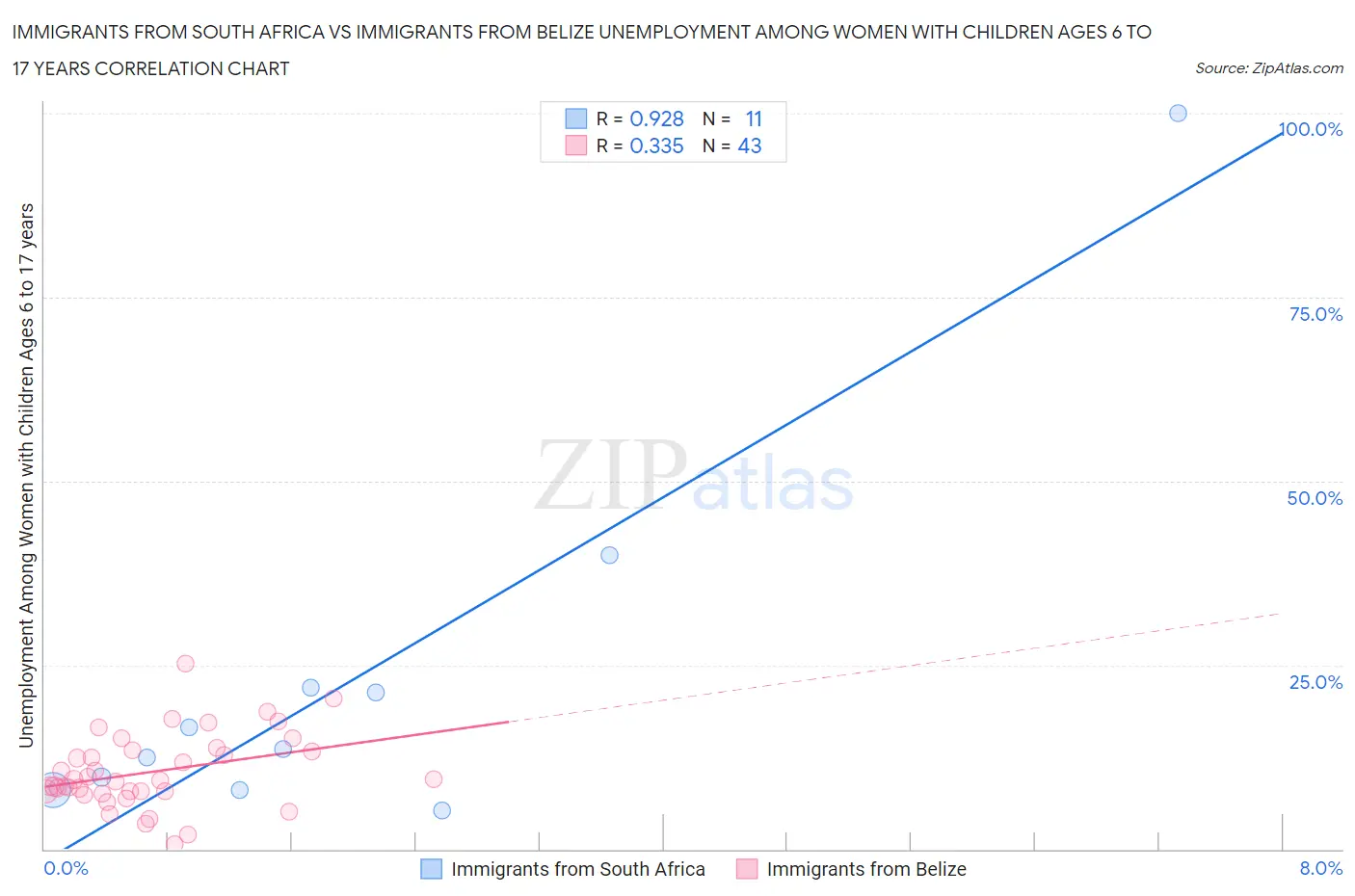 Immigrants from South Africa vs Immigrants from Belize Unemployment Among Women with Children Ages 6 to 17 years