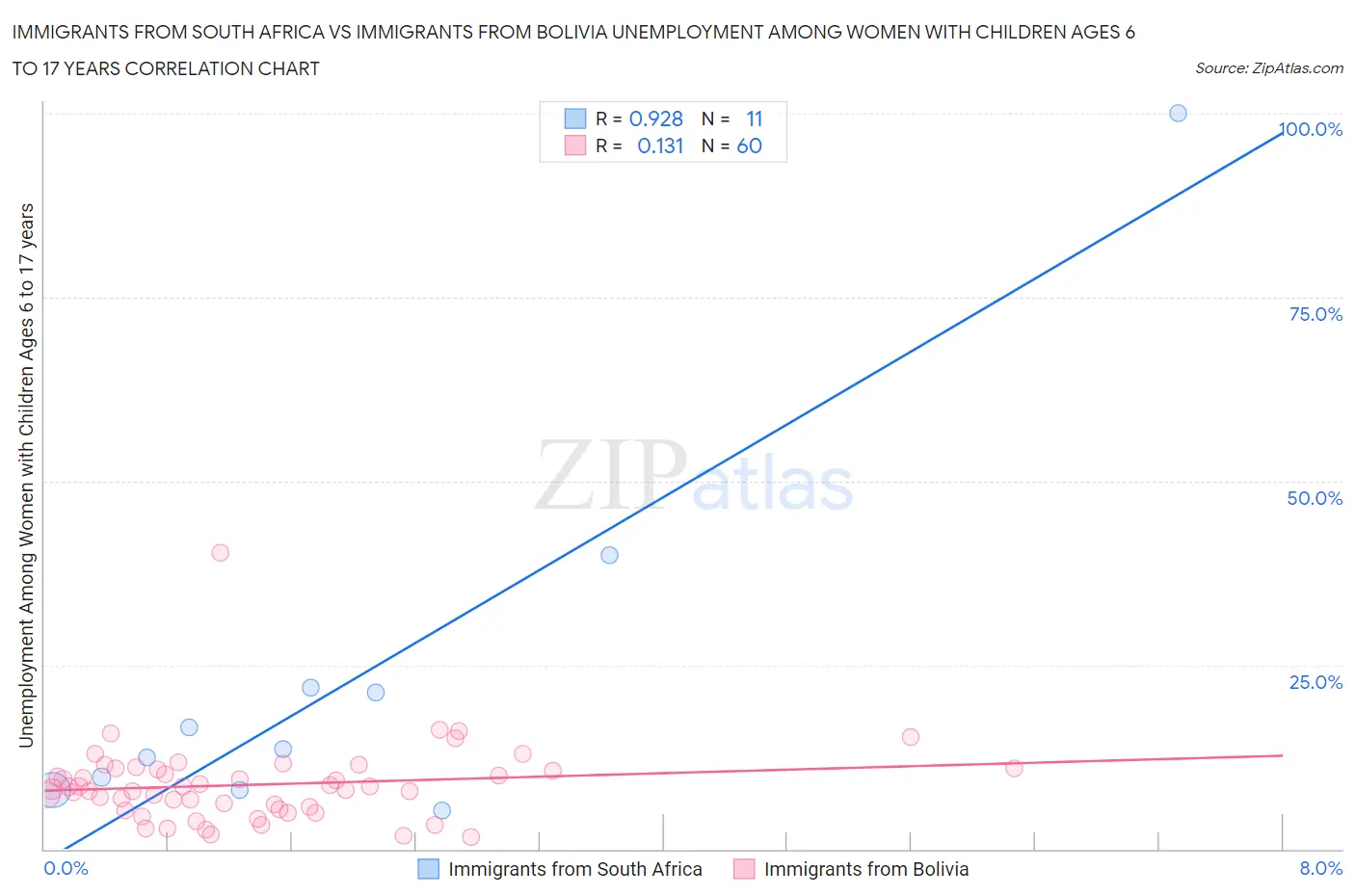 Immigrants from South Africa vs Immigrants from Bolivia Unemployment Among Women with Children Ages 6 to 17 years