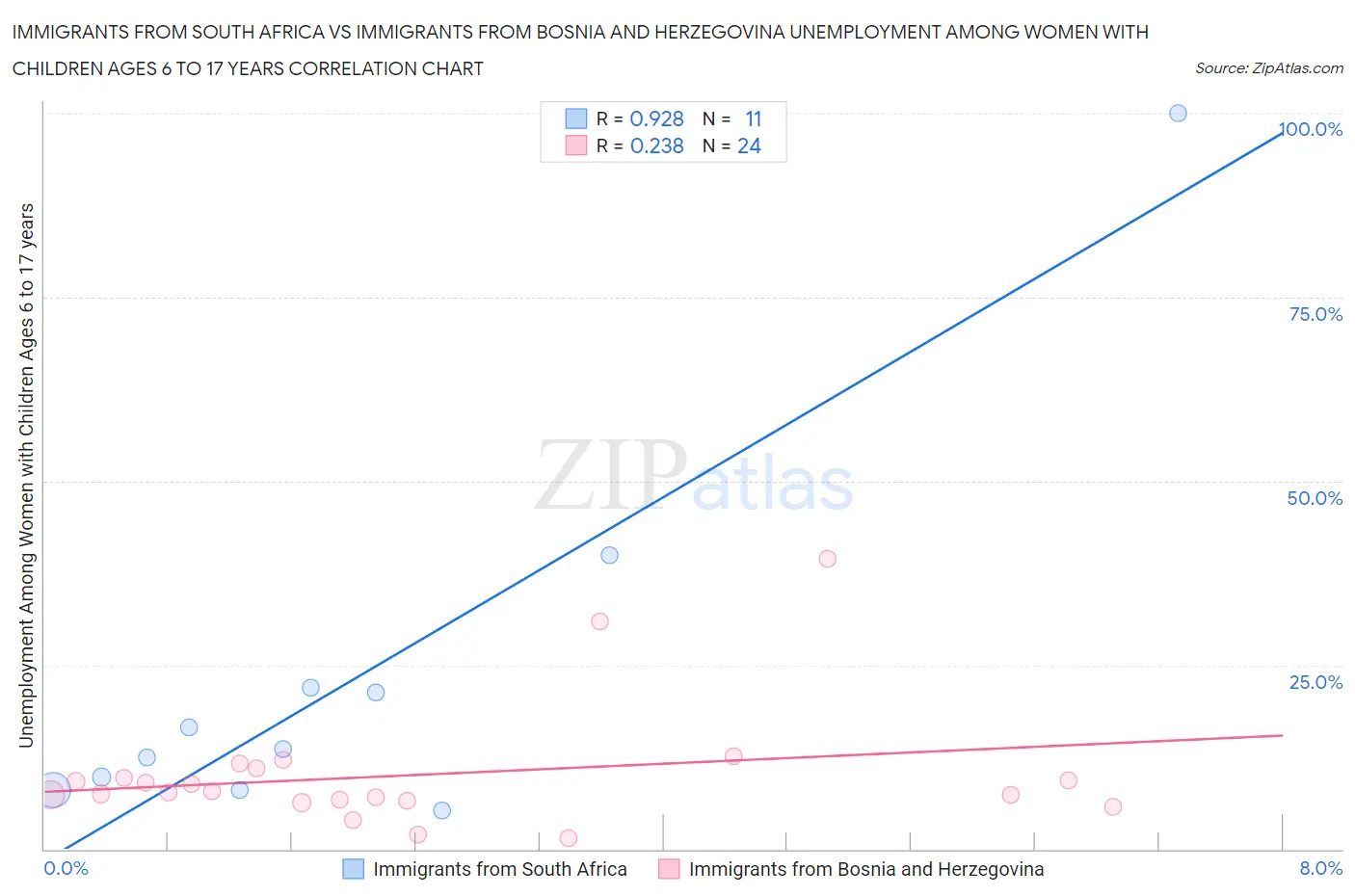 Immigrants from South Africa vs Immigrants from Bosnia and Herzegovina Unemployment Among Women with Children Ages 6 to 17 years