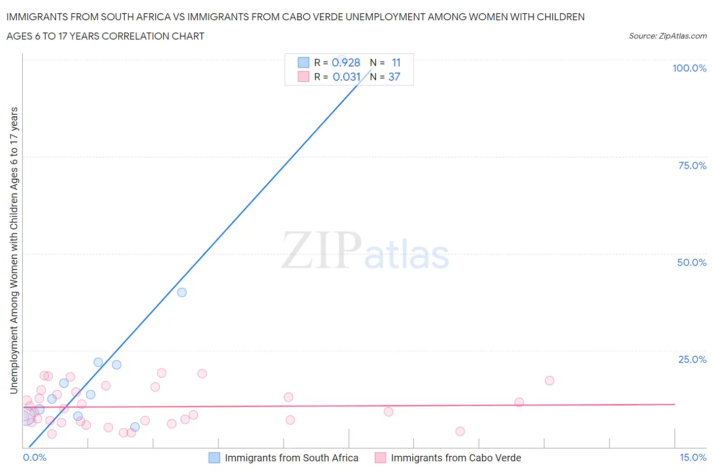 Immigrants from South Africa vs Immigrants from Cabo Verde Unemployment Among Women with Children Ages 6 to 17 years