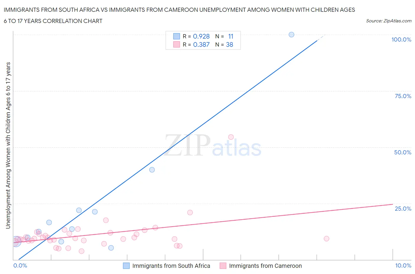 Immigrants from South Africa vs Immigrants from Cameroon Unemployment Among Women with Children Ages 6 to 17 years