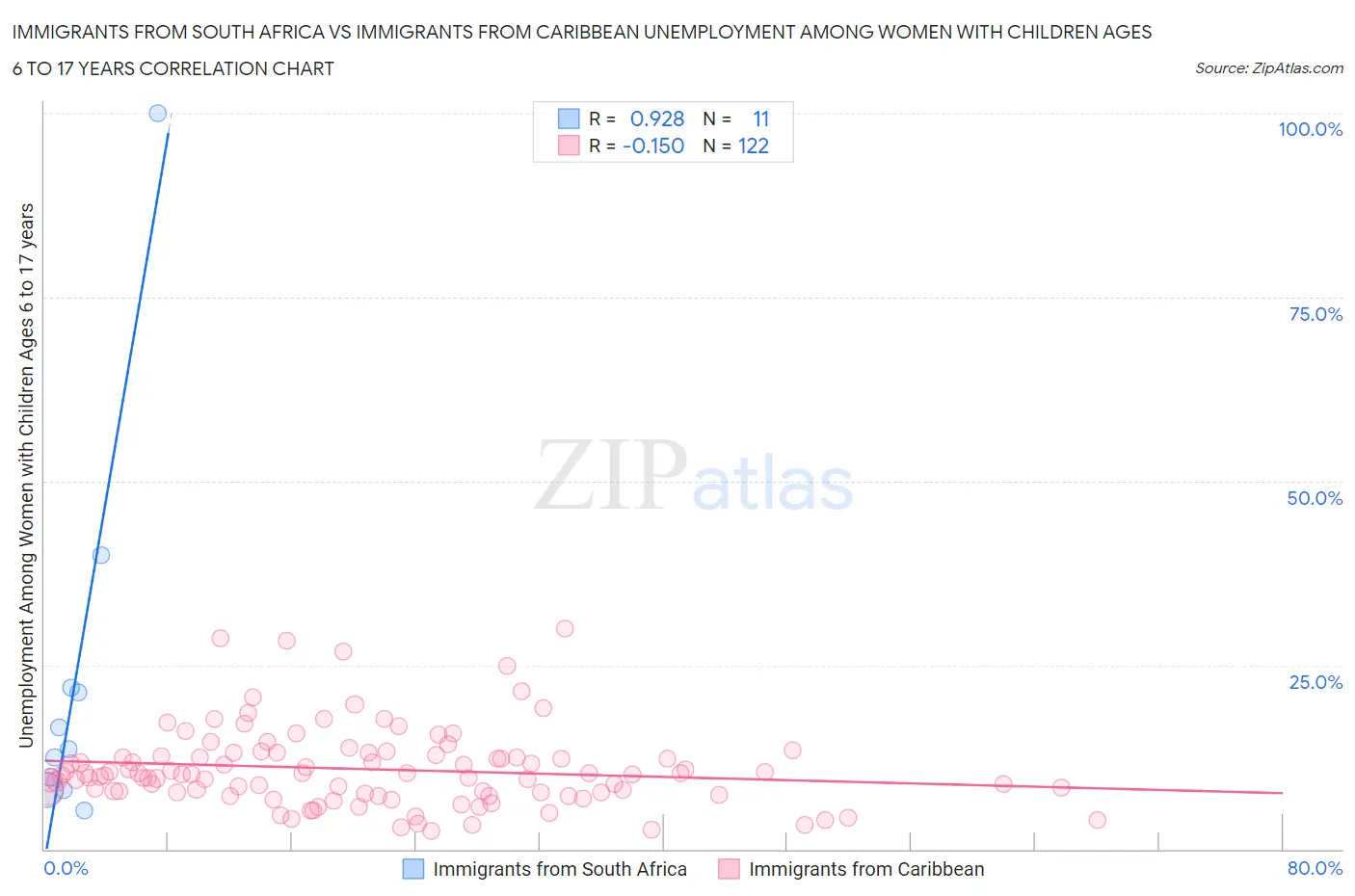 Immigrants from South Africa vs Immigrants from Caribbean Unemployment Among Women with Children Ages 6 to 17 years