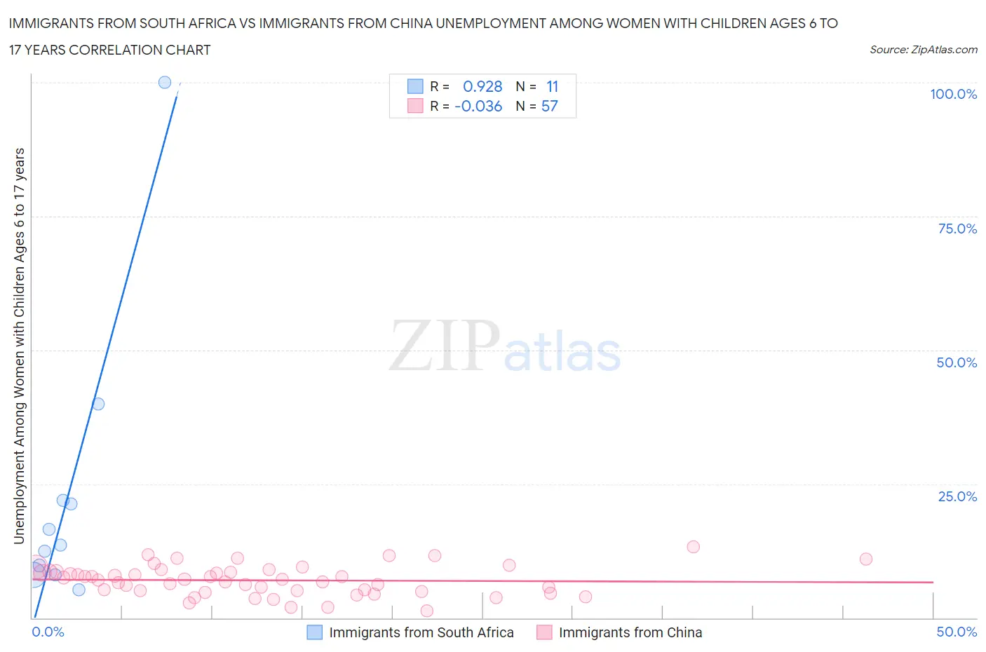 Immigrants from South Africa vs Immigrants from China Unemployment Among Women with Children Ages 6 to 17 years