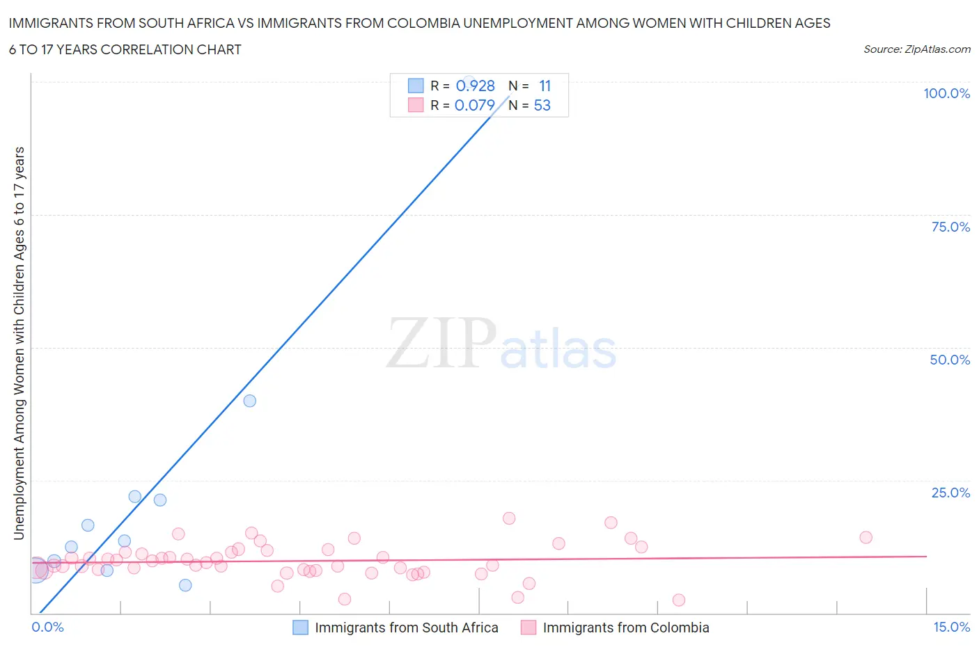 Immigrants from South Africa vs Immigrants from Colombia Unemployment Among Women with Children Ages 6 to 17 years