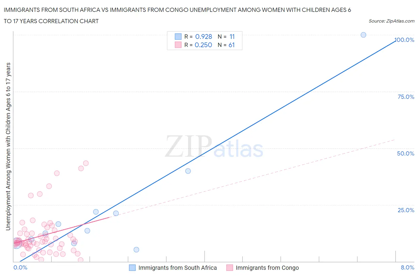 Immigrants from South Africa vs Immigrants from Congo Unemployment Among Women with Children Ages 6 to 17 years
