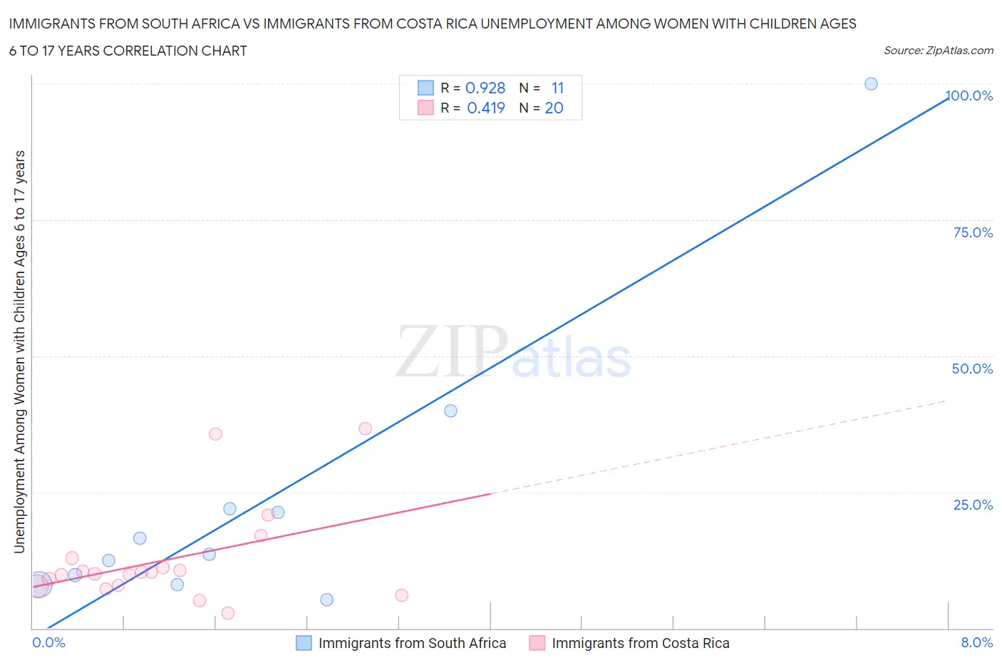 Immigrants from South Africa vs Immigrants from Costa Rica Unemployment Among Women with Children Ages 6 to 17 years
