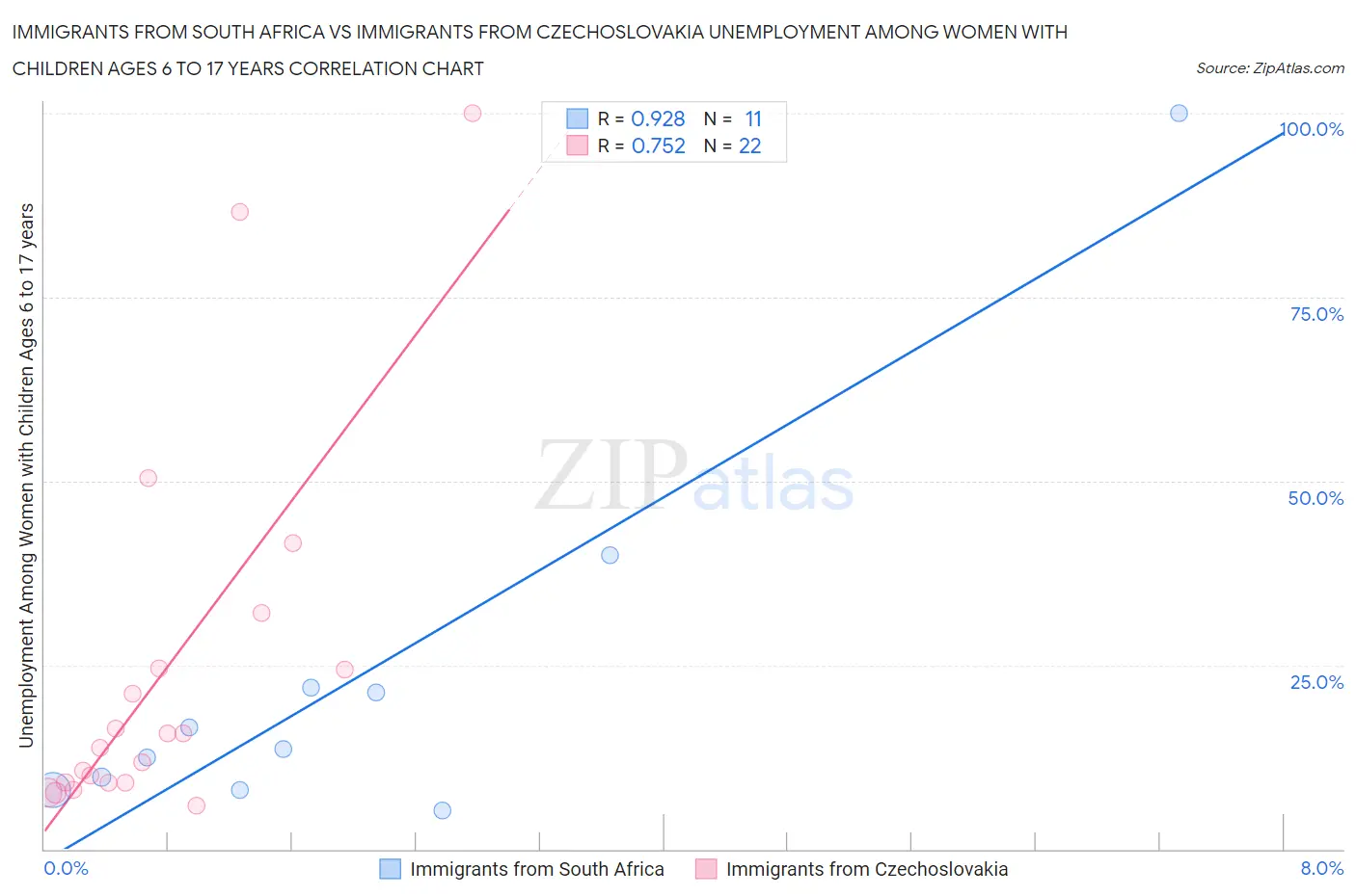 Immigrants from South Africa vs Immigrants from Czechoslovakia Unemployment Among Women with Children Ages 6 to 17 years