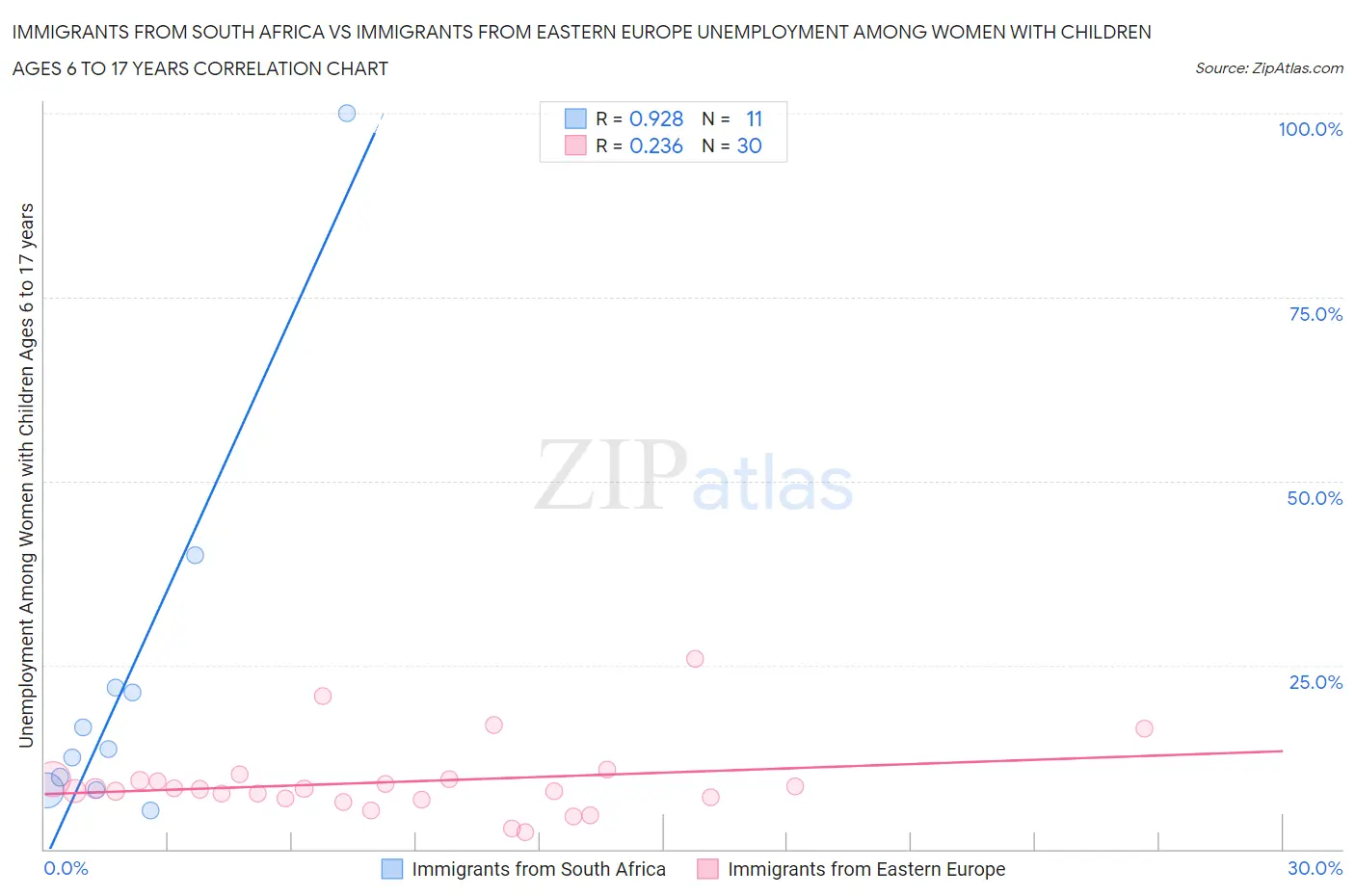 Immigrants from South Africa vs Immigrants from Eastern Europe Unemployment Among Women with Children Ages 6 to 17 years