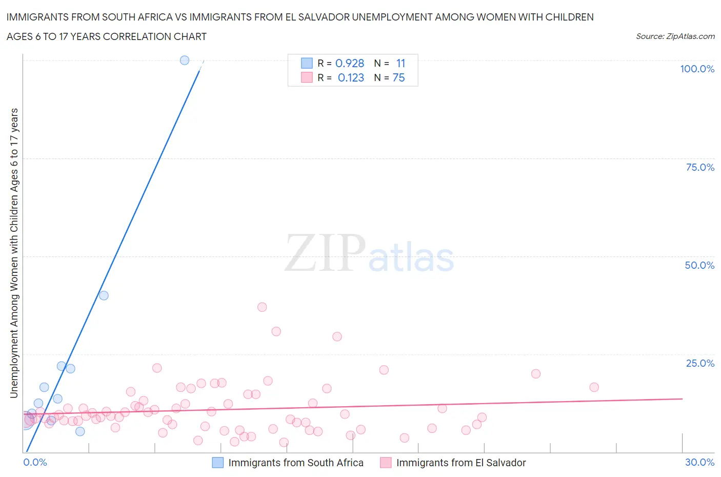 Immigrants from South Africa vs Immigrants from El Salvador Unemployment Among Women with Children Ages 6 to 17 years