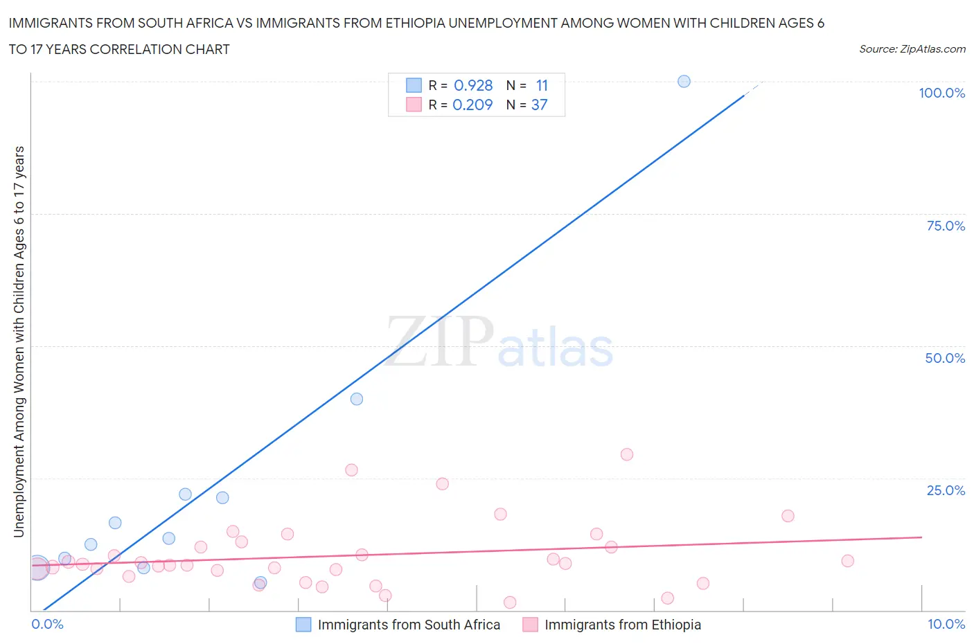 Immigrants from South Africa vs Immigrants from Ethiopia Unemployment Among Women with Children Ages 6 to 17 years