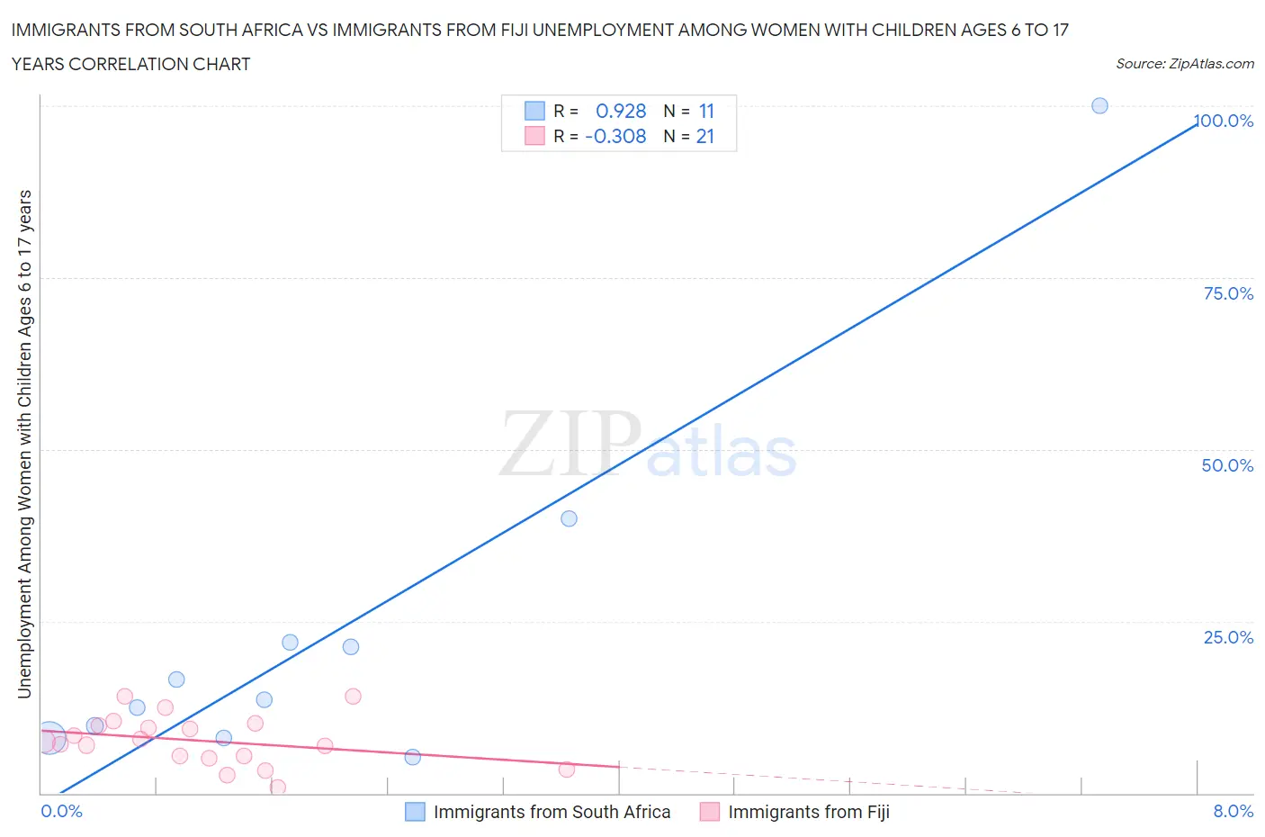 Immigrants from South Africa vs Immigrants from Fiji Unemployment Among Women with Children Ages 6 to 17 years