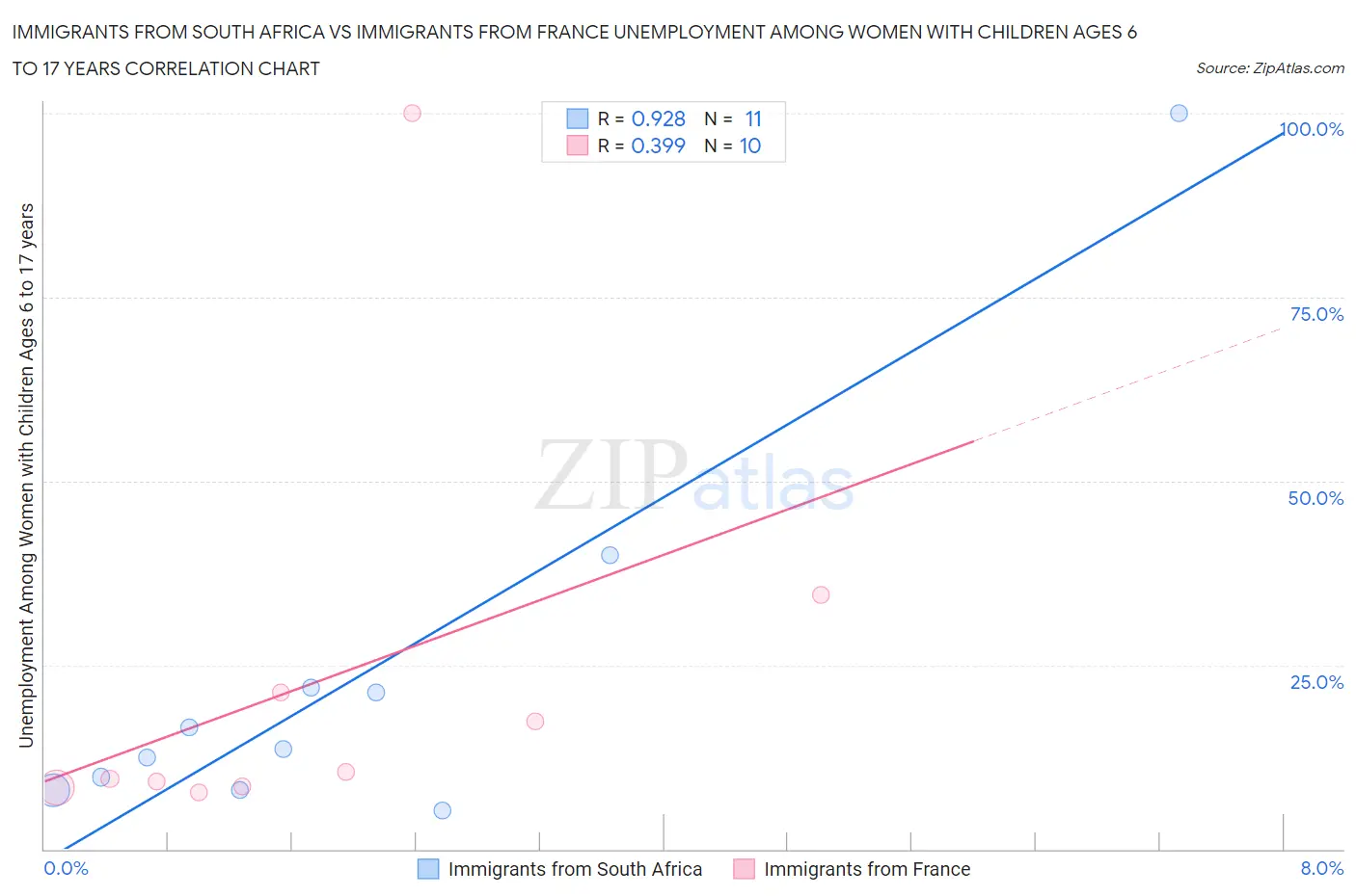 Immigrants from South Africa vs Immigrants from France Unemployment Among Women with Children Ages 6 to 17 years