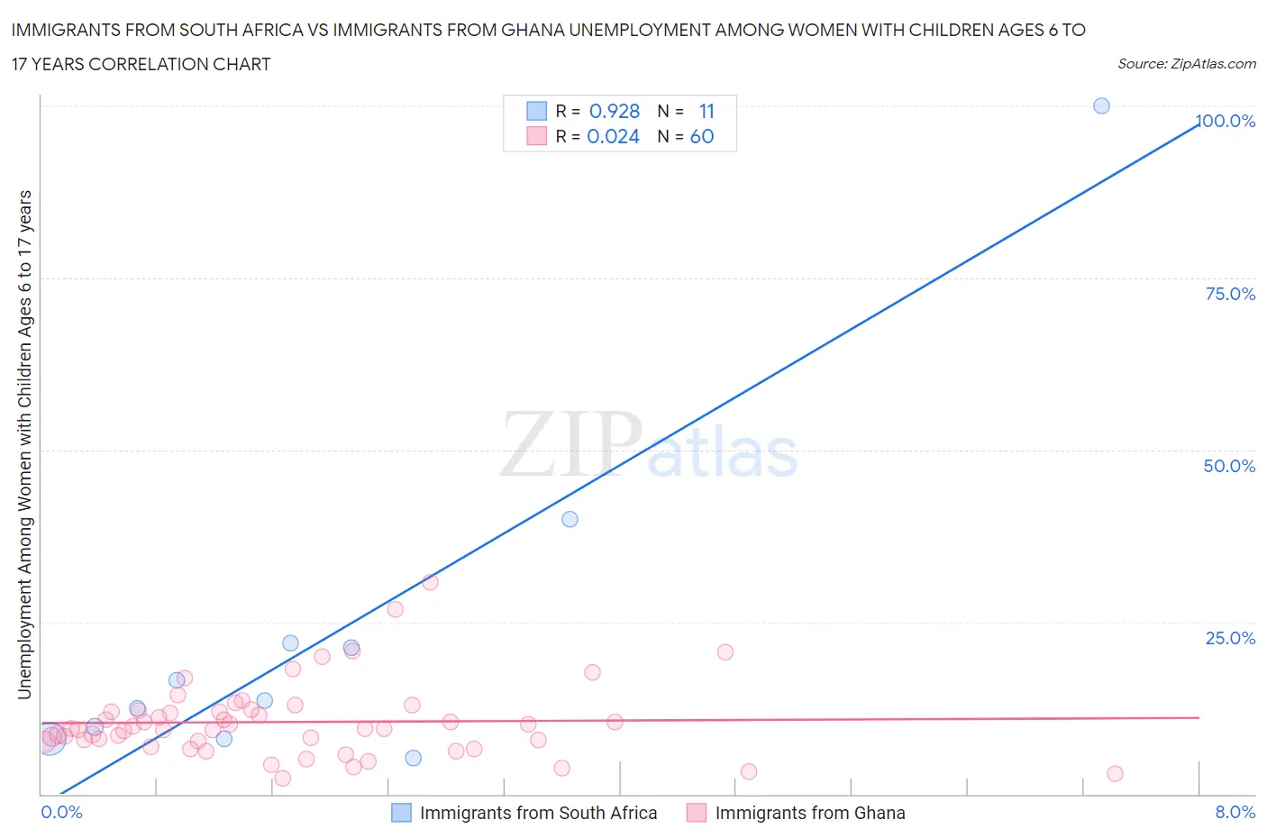Immigrants from South Africa vs Immigrants from Ghana Unemployment Among Women with Children Ages 6 to 17 years