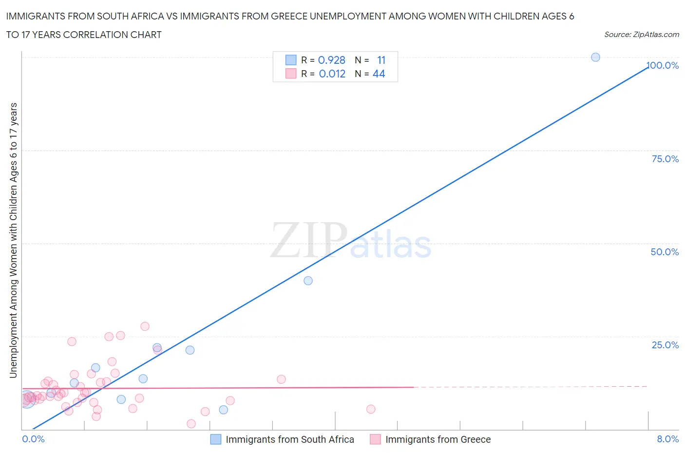 Immigrants from South Africa vs Immigrants from Greece Unemployment Among Women with Children Ages 6 to 17 years