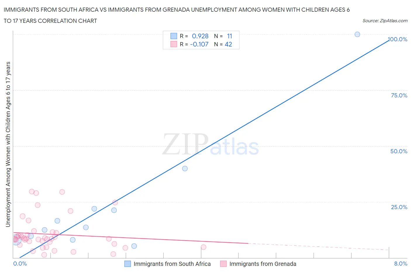 Immigrants from South Africa vs Immigrants from Grenada Unemployment Among Women with Children Ages 6 to 17 years