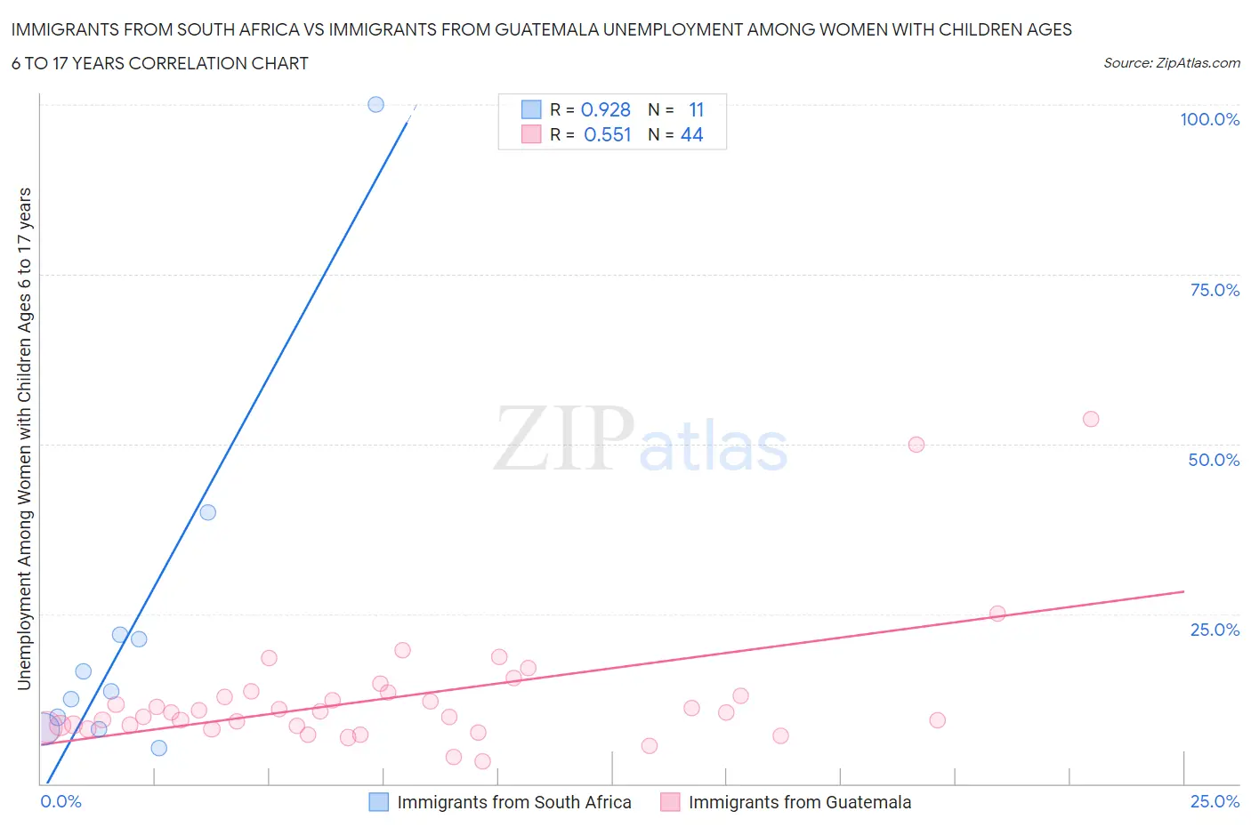 Immigrants from South Africa vs Immigrants from Guatemala Unemployment Among Women with Children Ages 6 to 17 years