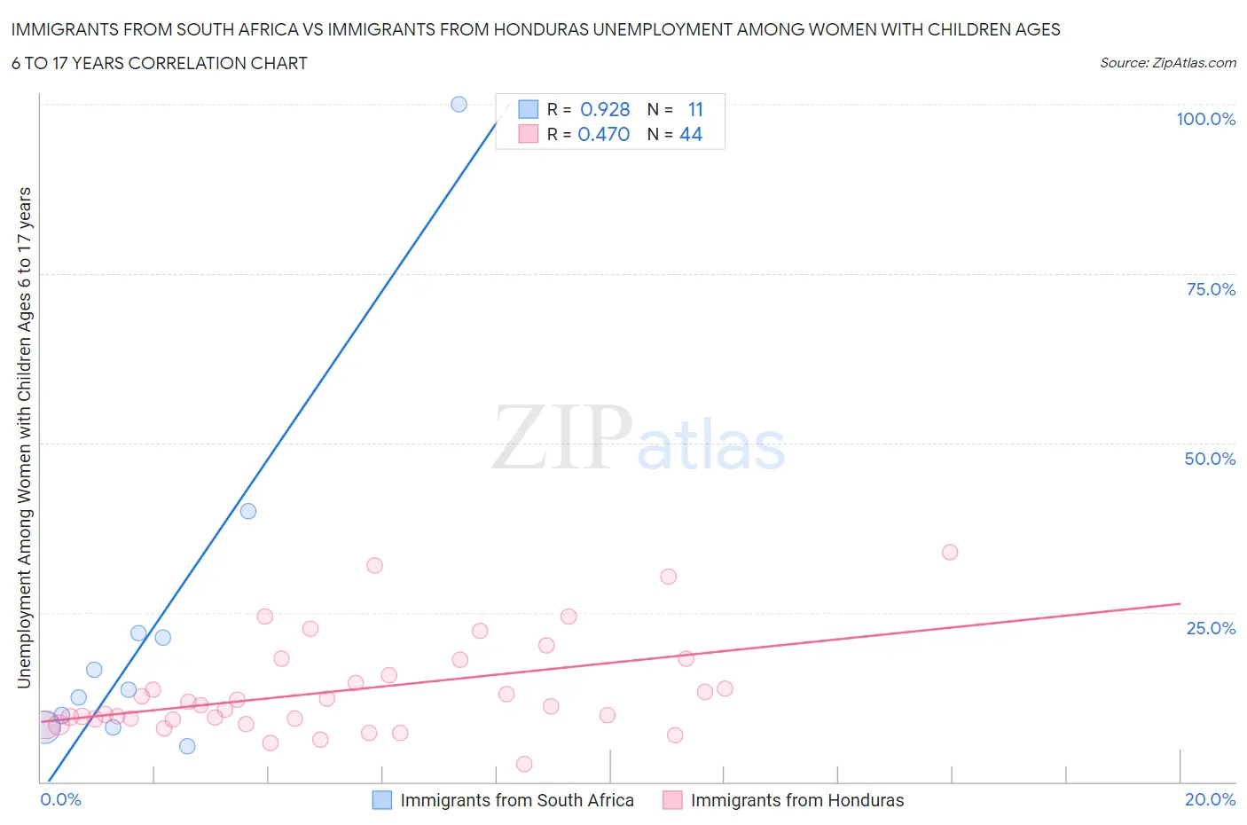 Immigrants from South Africa vs Immigrants from Honduras Unemployment Among Women with Children Ages 6 to 17 years