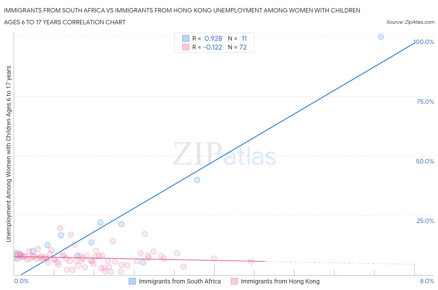 Immigrants from South Africa vs Immigrants from Hong Kong Unemployment Among Women with Children Ages 6 to 17 years