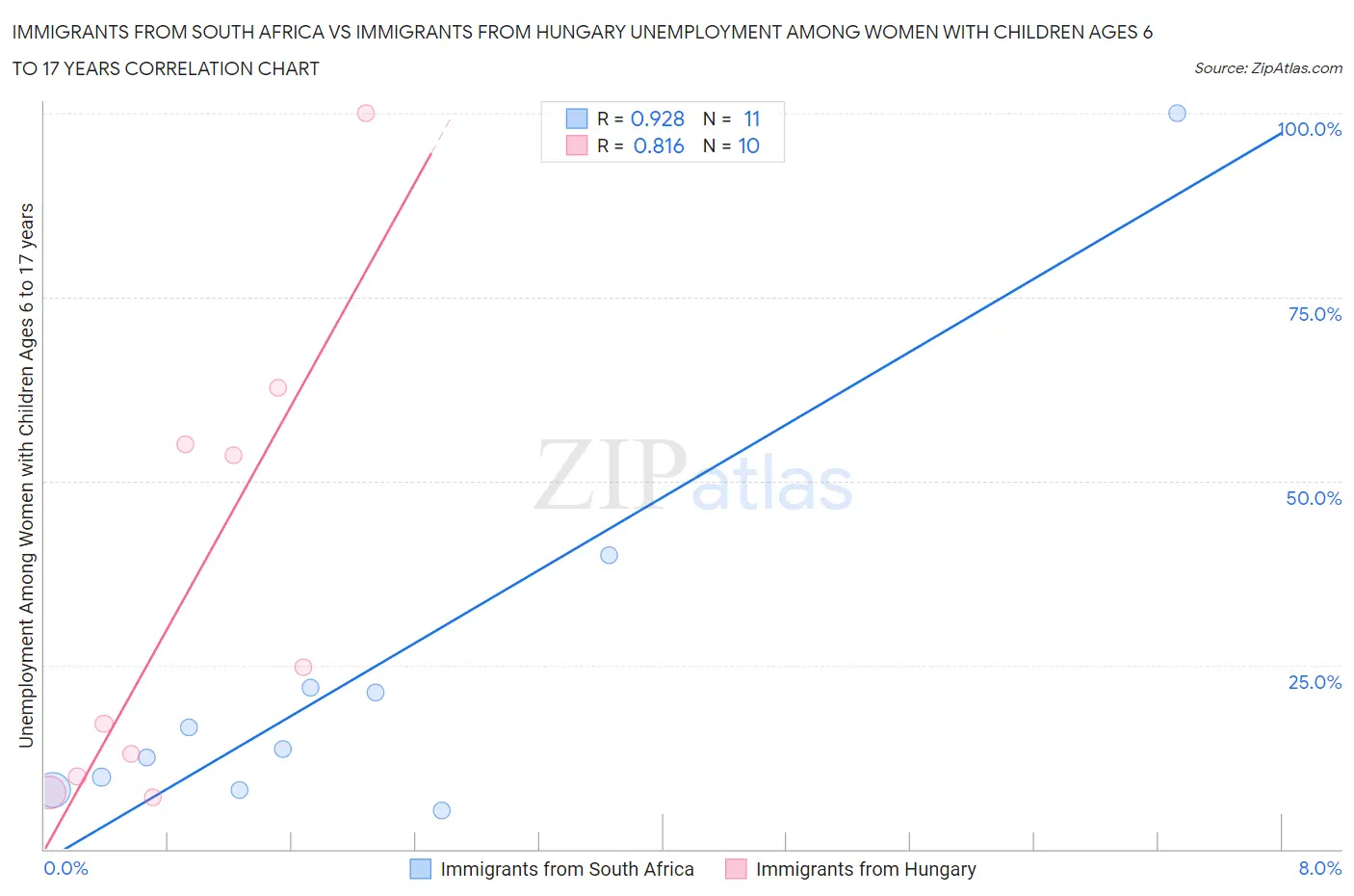 Immigrants from South Africa vs Immigrants from Hungary Unemployment Among Women with Children Ages 6 to 17 years