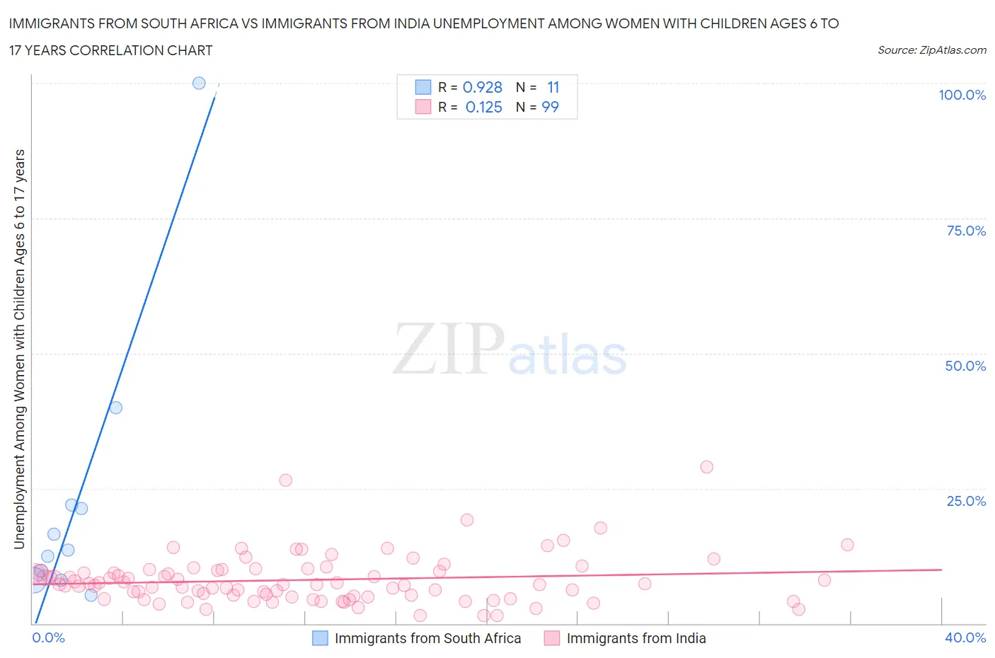 Immigrants from South Africa vs Immigrants from India Unemployment Among Women with Children Ages 6 to 17 years
