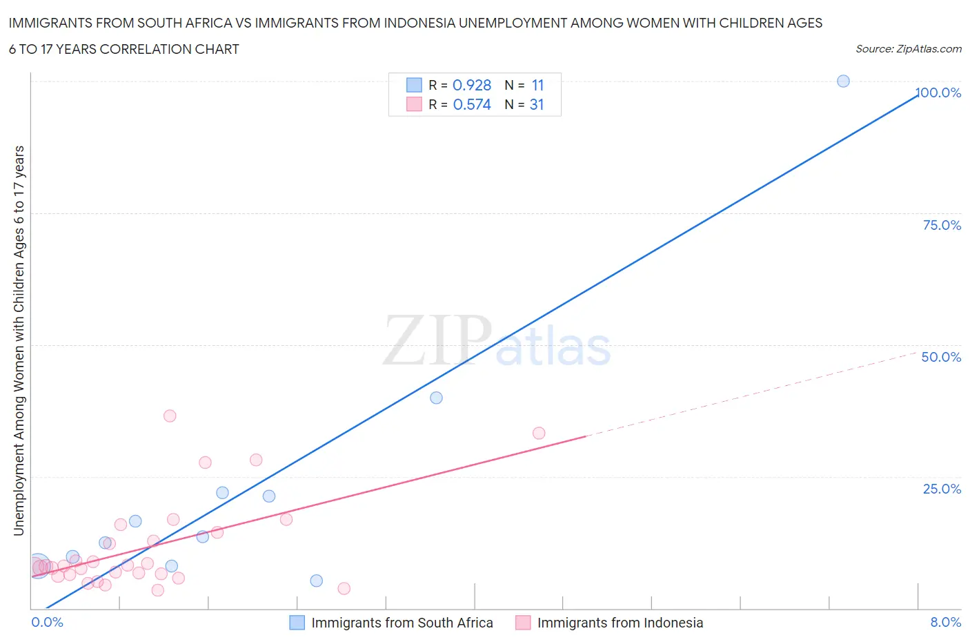 Immigrants from South Africa vs Immigrants from Indonesia Unemployment Among Women with Children Ages 6 to 17 years