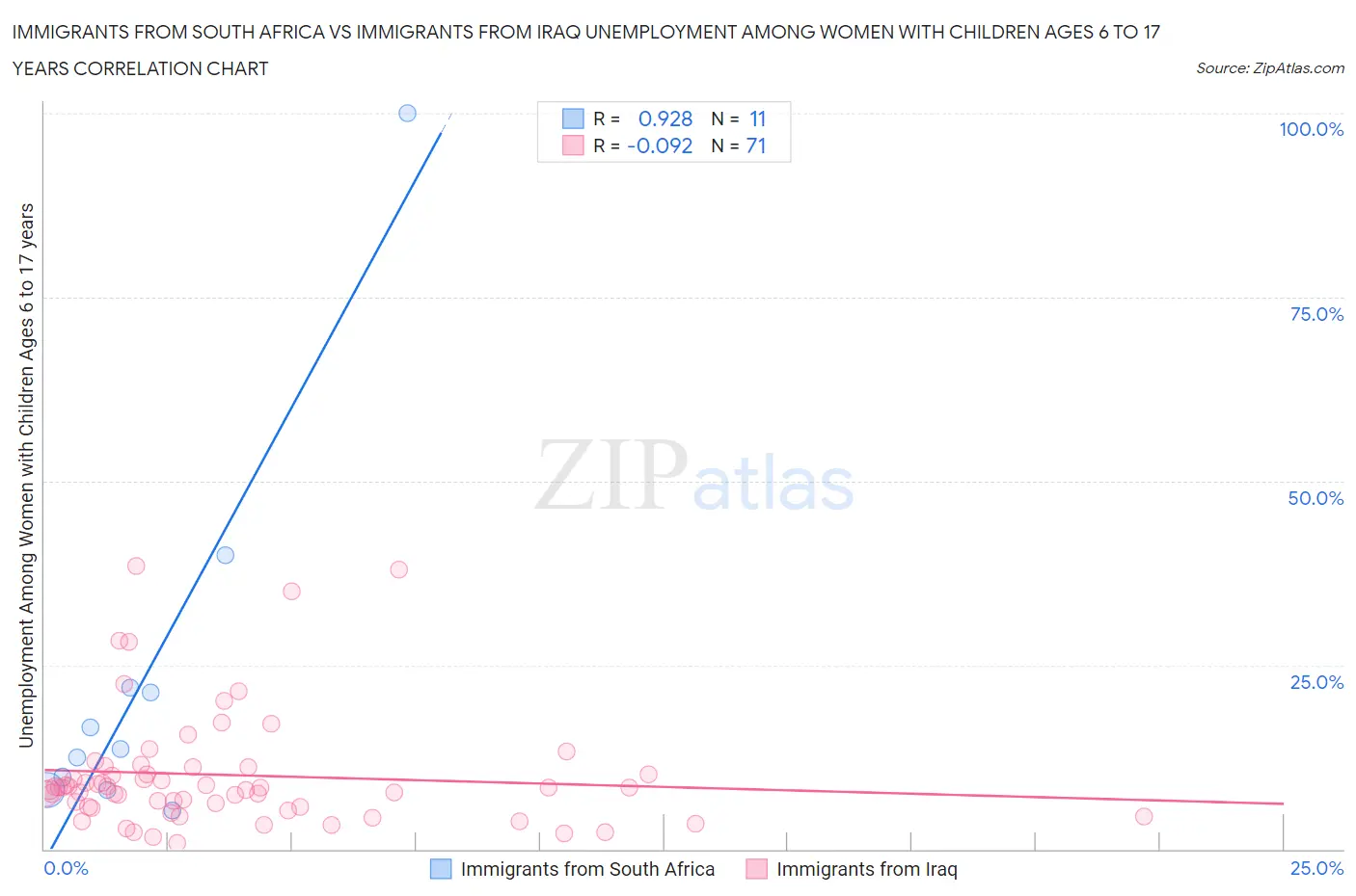 Immigrants from South Africa vs Immigrants from Iraq Unemployment Among Women with Children Ages 6 to 17 years