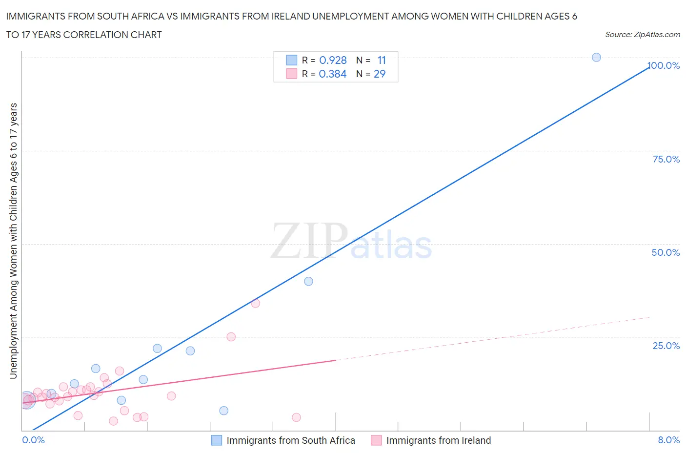 Immigrants from South Africa vs Immigrants from Ireland Unemployment Among Women with Children Ages 6 to 17 years