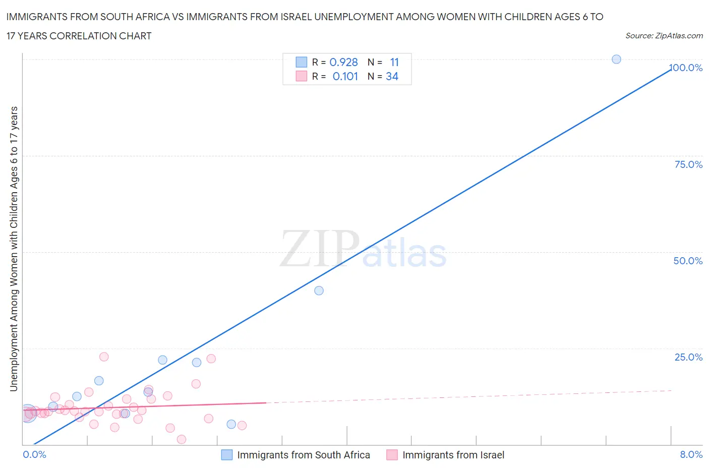 Immigrants from South Africa vs Immigrants from Israel Unemployment Among Women with Children Ages 6 to 17 years