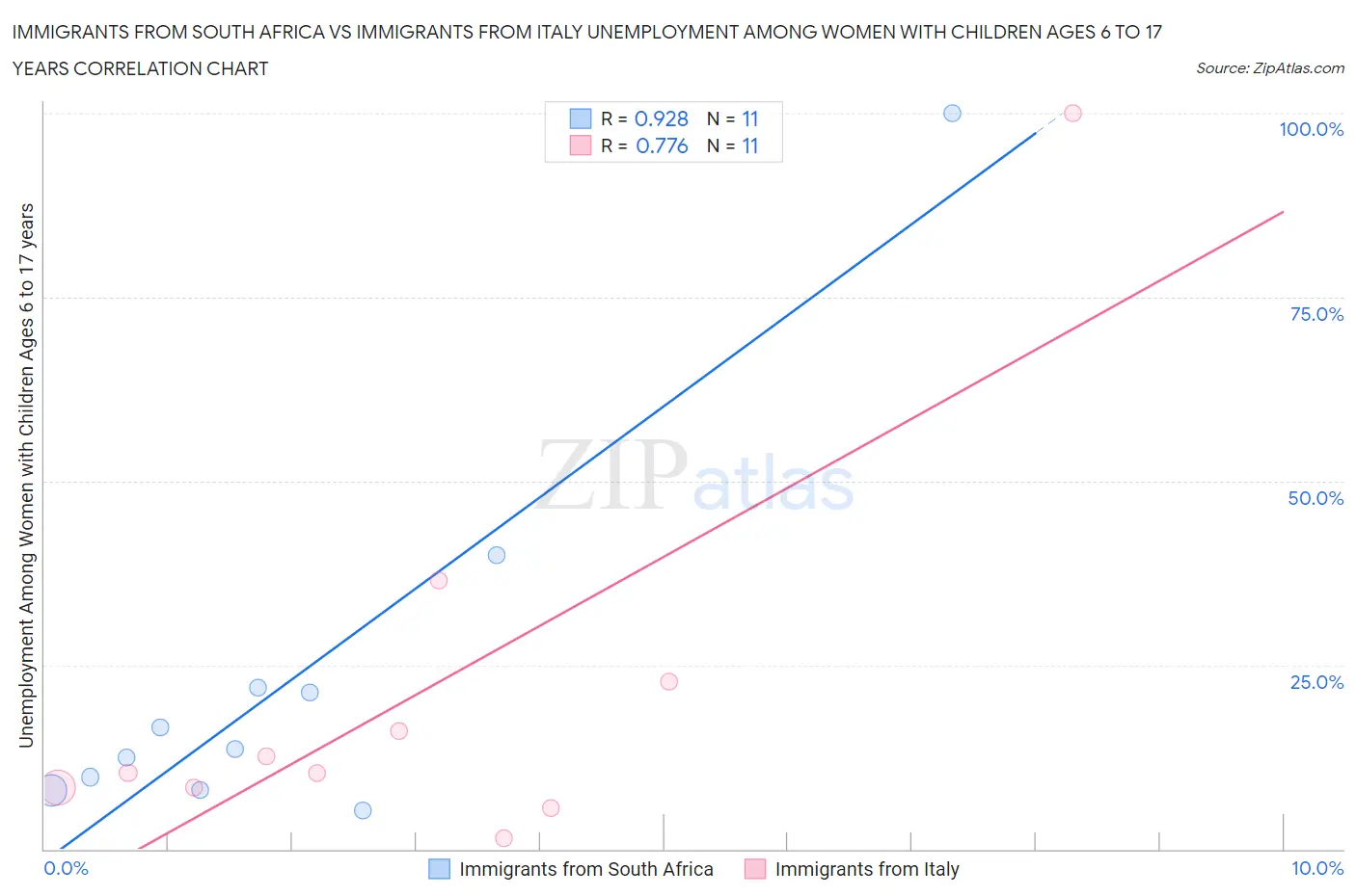 Immigrants from South Africa vs Immigrants from Italy Unemployment Among Women with Children Ages 6 to 17 years