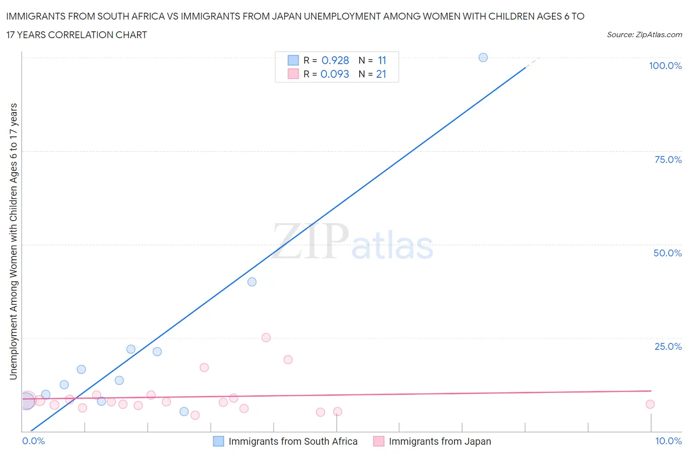 Immigrants from South Africa vs Immigrants from Japan Unemployment Among Women with Children Ages 6 to 17 years