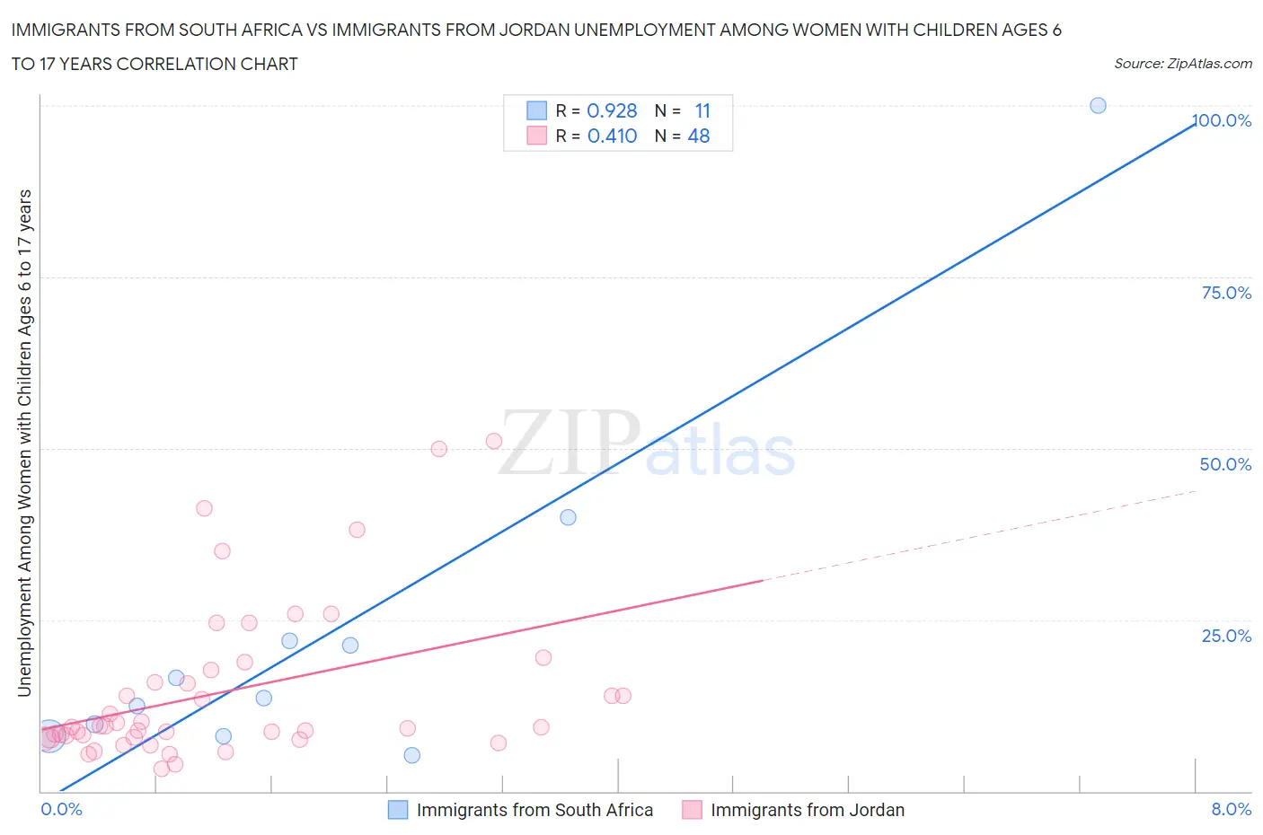 Immigrants from South Africa vs Immigrants from Jordan Unemployment Among Women with Children Ages 6 to 17 years