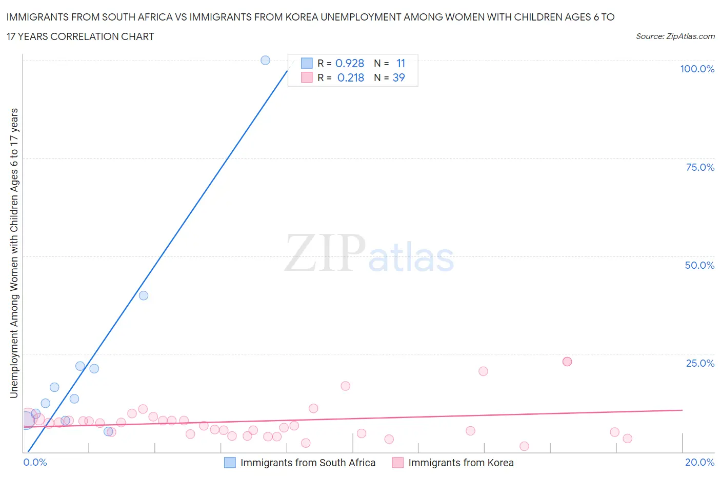 Immigrants from South Africa vs Immigrants from Korea Unemployment Among Women with Children Ages 6 to 17 years