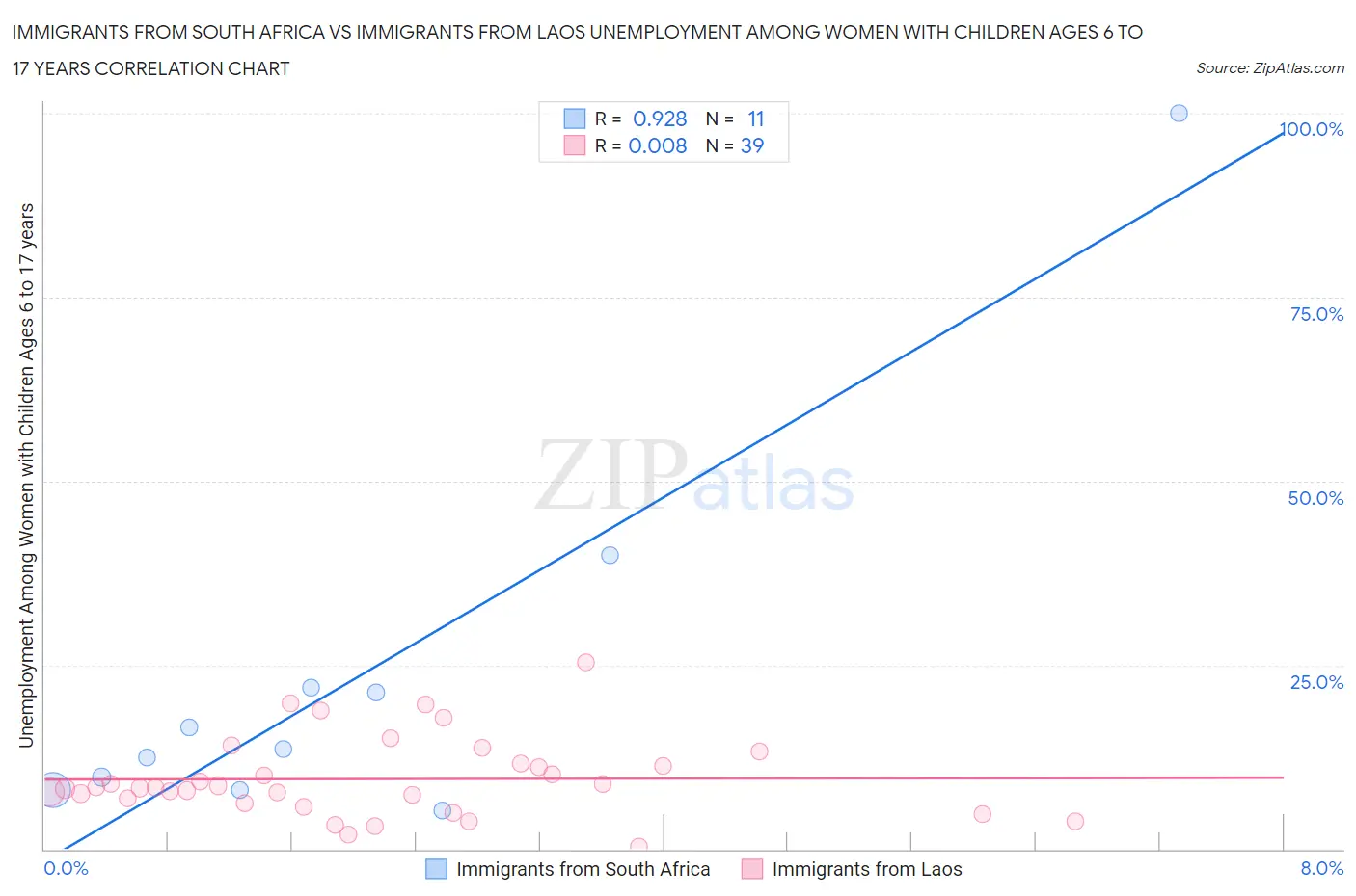 Immigrants from South Africa vs Immigrants from Laos Unemployment Among Women with Children Ages 6 to 17 years