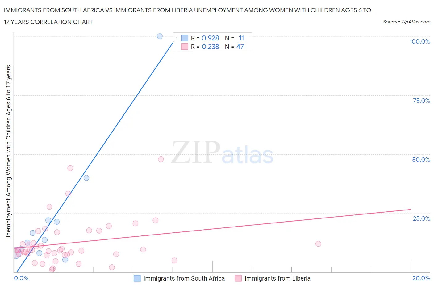 Immigrants from South Africa vs Immigrants from Liberia Unemployment Among Women with Children Ages 6 to 17 years