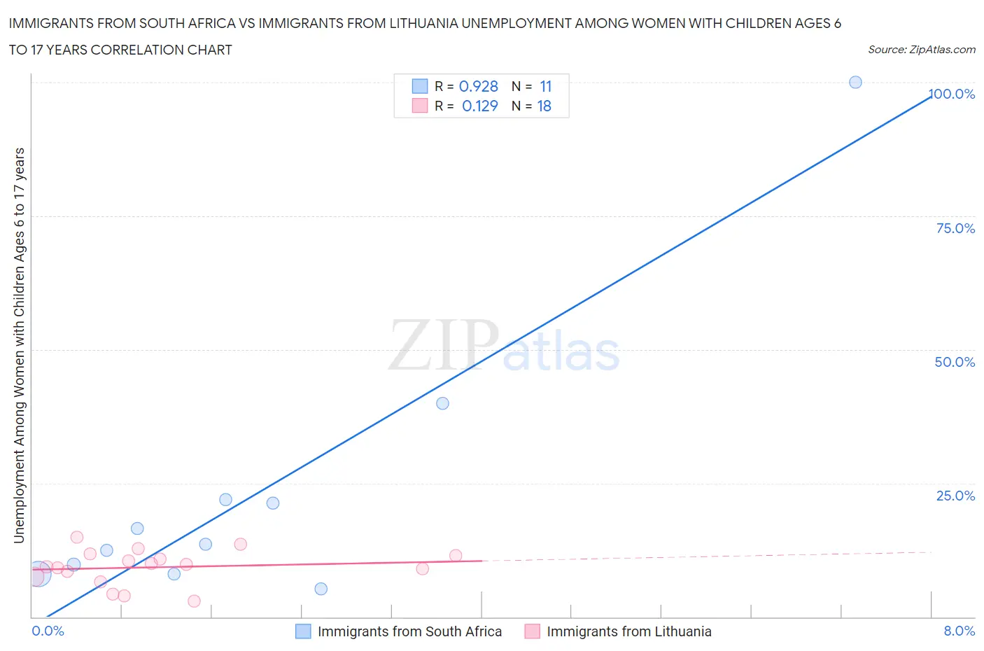 Immigrants from South Africa vs Immigrants from Lithuania Unemployment Among Women with Children Ages 6 to 17 years