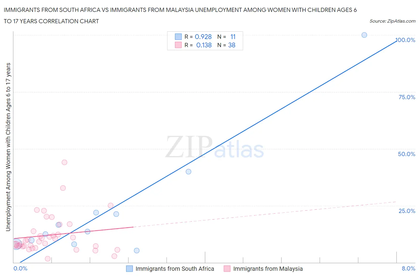 Immigrants from South Africa vs Immigrants from Malaysia Unemployment Among Women with Children Ages 6 to 17 years