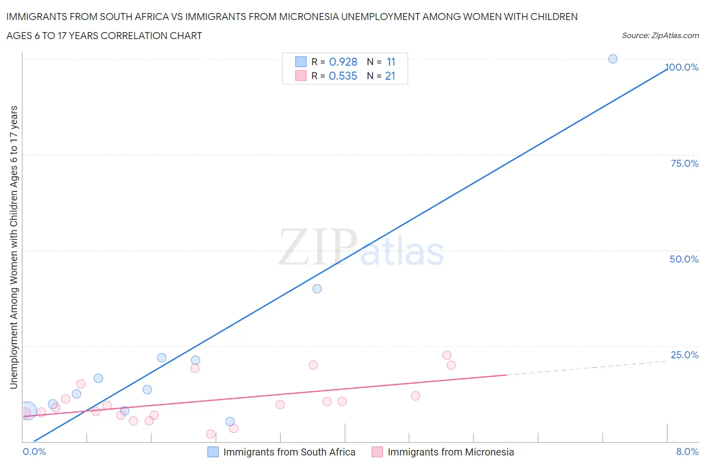 Immigrants from South Africa vs Immigrants from Micronesia Unemployment Among Women with Children Ages 6 to 17 years