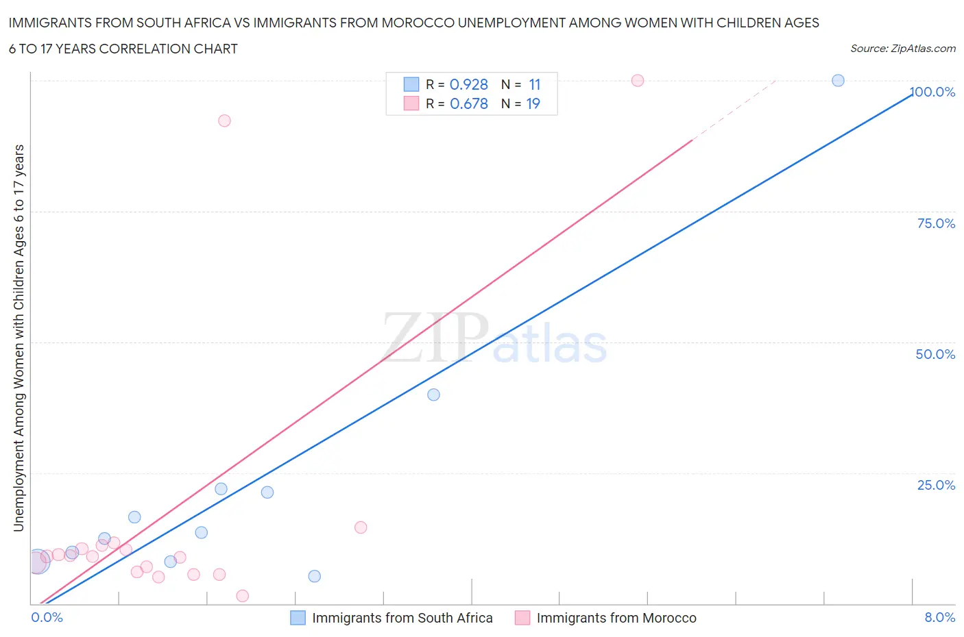 Immigrants from South Africa vs Immigrants from Morocco Unemployment Among Women with Children Ages 6 to 17 years