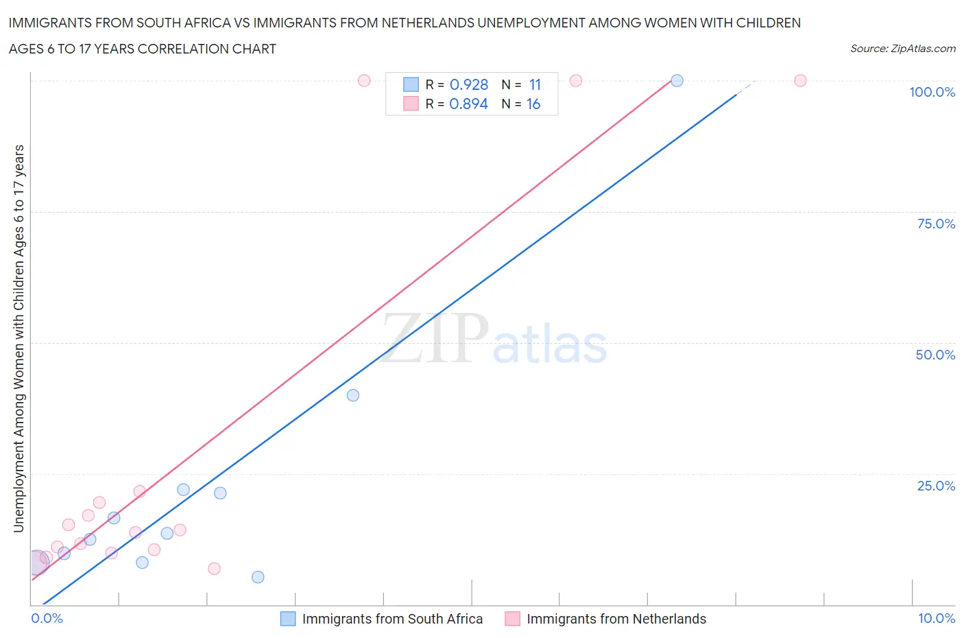 Immigrants from South Africa vs Immigrants from Netherlands Unemployment Among Women with Children Ages 6 to 17 years