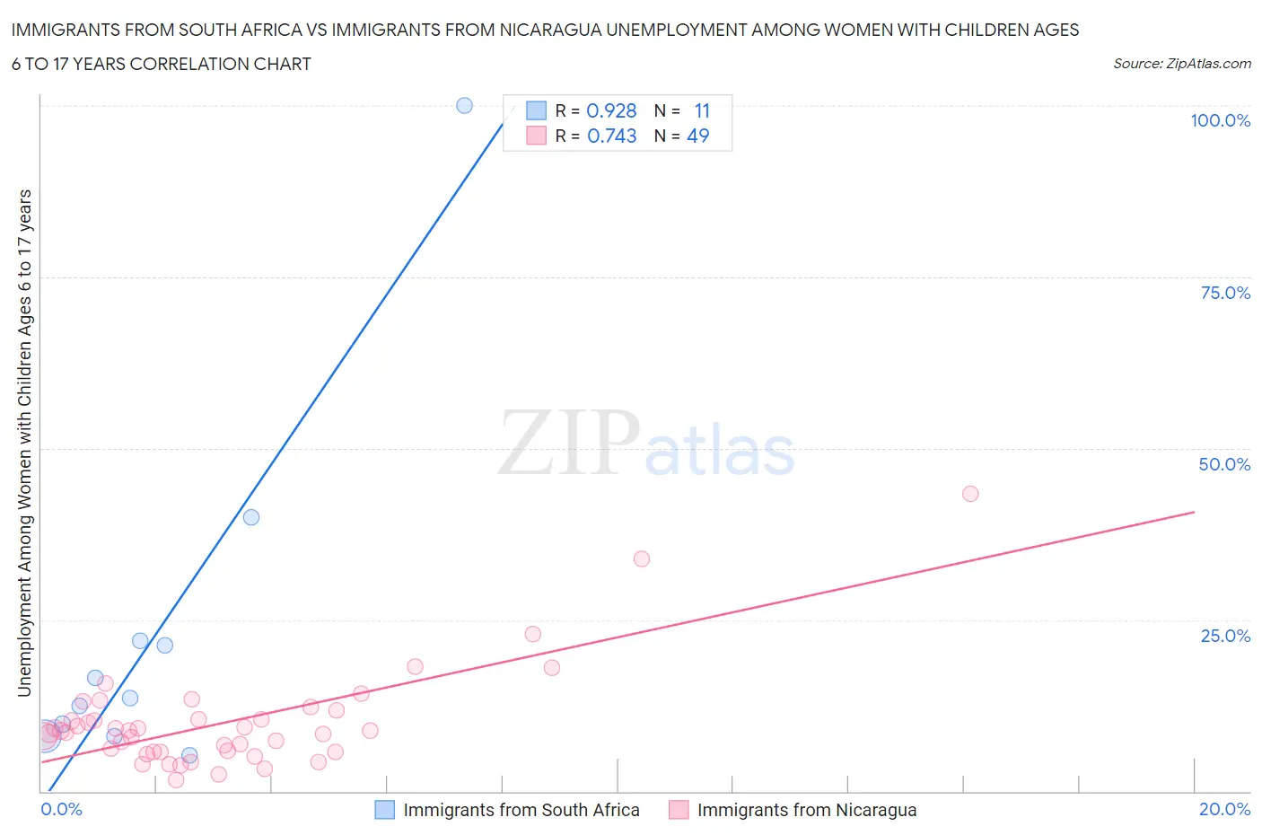 Immigrants from South Africa vs Immigrants from Nicaragua Unemployment Among Women with Children Ages 6 to 17 years