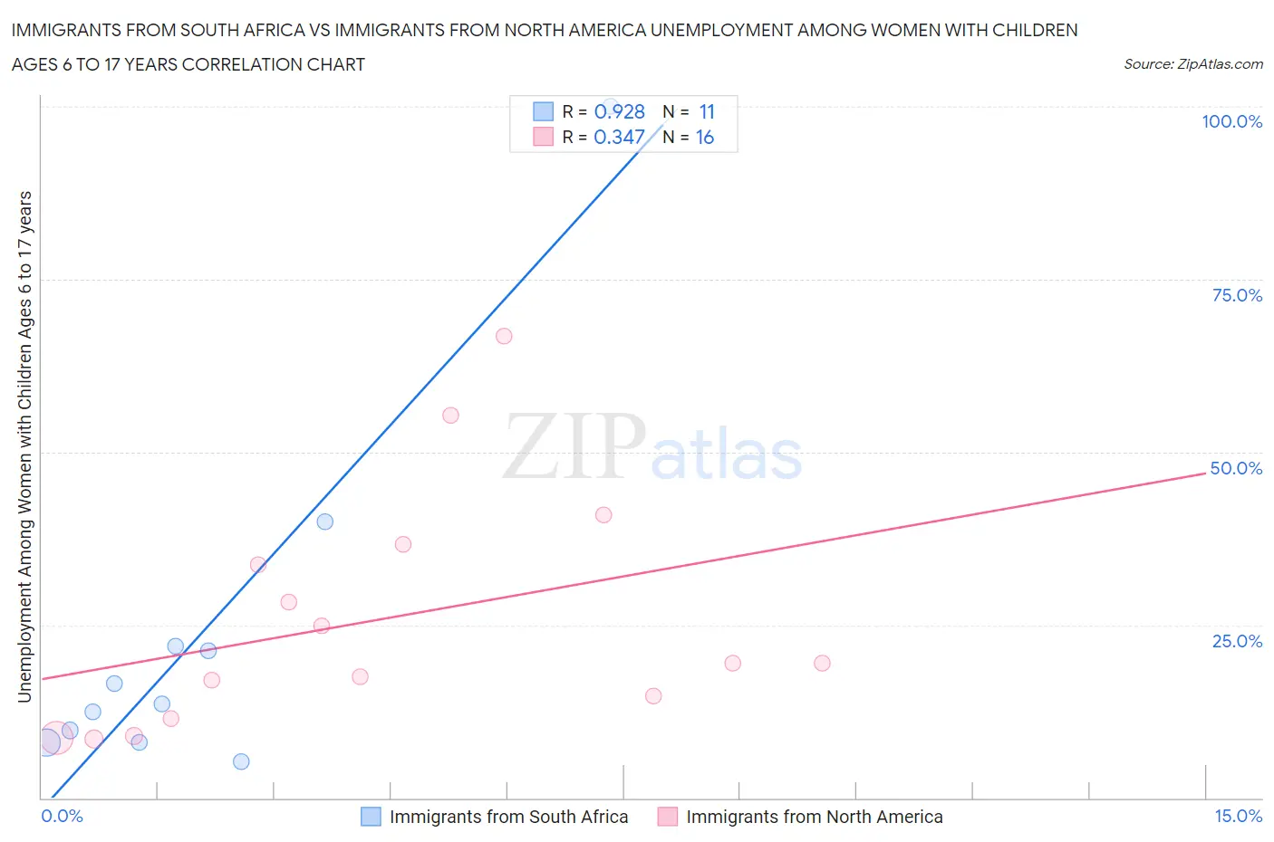 Immigrants from South Africa vs Immigrants from North America Unemployment Among Women with Children Ages 6 to 17 years