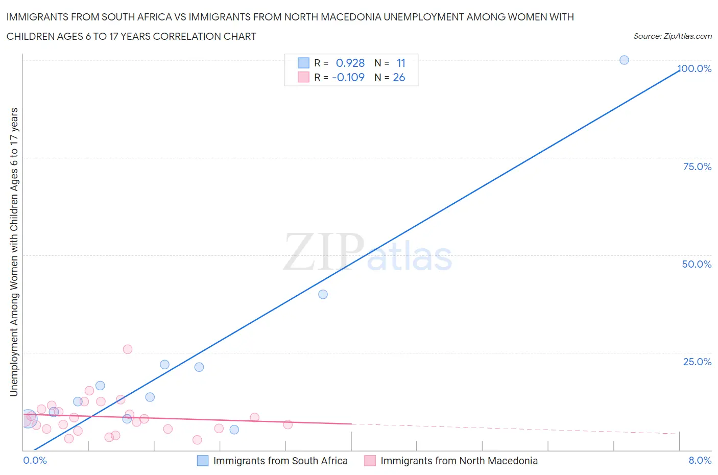 Immigrants from South Africa vs Immigrants from North Macedonia Unemployment Among Women with Children Ages 6 to 17 years